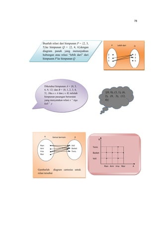 78
Buatlah relasi dari himpunan P = {2, 3,
5}ke himpunan Q = {2, 4, 6}dengan
diagram panah yang menunjukkan
hubungan atau relasi “lebih dari” dari
himpuann P ke himpunan Q
Lebih dariP
2
3
5
2
4
6
Q
Diketahui himpunan A = {0, 3,
6, 9, 12} dan B = {0, 1, 2, 3, 4,
5}. Jika x є A dan y є B, tulislah
himpunan pasangan berurutan
yang menyatakan relasi x “ tiga
kali” y
{(0, 0), (3, 1), (6,
2), (9, 3), (12,
4)}
Rian Arni Irna Niar
B
A
Tenis
Basket
Voli
A
Rian
Arni
Irna
Niar
Voli
Basket
Tenis
BJa kart a
D enpa sar
Su rab aya
Po ntia nak
M eda n
Jaw a
Sum ate ra
Kali man tan
Bali
A
Gemar bermain
Gambarlah diagram cartesius untuk
relasi tersebut
 