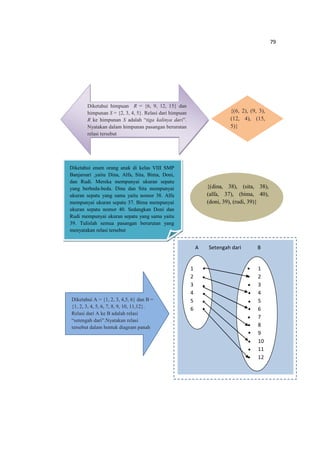 79
Diketahui enam orang anak di kelas VIII SMP
Banjarsari ,yaitu Dina, Alfa, Sita, Bima, Doni,
dan Rudi. Mereka mempunyai ukuran sepatu
yang berbeda-beda. Dina dan Sita mempunyai
ukuran sepatu yang sama yaitu nomor 38. Alfa
mempunyai ukuran sepatu 37. Bima mempunyai
ukuran sepatu nomor 40. Sedangkan Doni dan
Rudi mempunyai ukuran sepatu yang sama yaitu
39. Tulislah semua pasangan berurutan yang
menyatakan relasi tersebut
{(dina, 38), (sita, 38),
(alfa, 37), (bima, 40),
(doni, 39), (rudi, 39)}
Diketahui A = {1, 2, 3, 4,5, 6} dan B =
{1, 2, 3, 4, 5, 6, 7, 8, 9, 10, 11,12}.
Relasi dari A ke B adalah relasi
“setengah dari”.Nyatakan relasi
tersebut dalam bentuk diagram panah
A B
1
2
3
4
5
6
1
2
3
4
5
6
7
8
9
10
11
12
Setengah dari
Diketahui himpuan R = {6, 9, 12, 15} dan
himpunan S = {2, 3, 4, 5}. Relasi dari himpuan
R ke himpunan S adalah “tiga kalinya dari”.
Nyatakan dalam himpunan pasangan berurutan
relasi tersebut
{(6, 2), (9, 3),
(12, 4), (15,
5)}
 