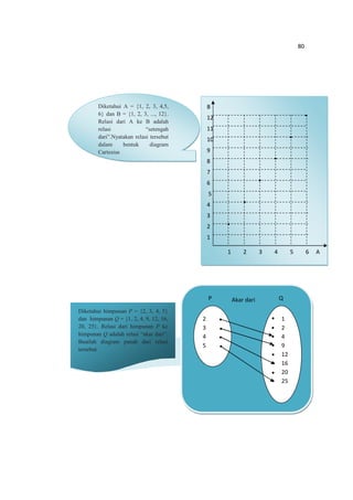 80
Diketahui A = {1, 2, 3, 4,5,
6} dan B = {1, 2, 3, ..., 12}.
Relasi dari A ke B adalah
relasi “setengah
dari”.Nyatakan relasi tersebut
dalam bentuk diagram
Cartesius
A1 2 3 4 5 6
B
5
6
9
11
3
4
2
1
10
8
7
12
Diketahui himpunan P = {2, 3, 4, 5}
dan himpunan Q = {1, 2, 4, 9, 12, 16,
20, 25}. Relasi dari himpunan P ke
himpunan Q adalah relasi “akar dari”.
Buatlah diagram panah dari relasi
tersebut
P QAkar dari
2
3
4
5
1
2
4
9
12
16
20
25
 