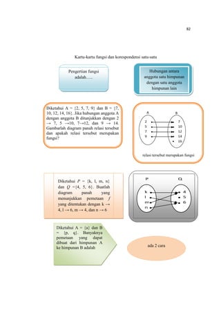 82
Kartu-kartu fungsi dan korespondensi satu-satu
Pengertian fungsi
adalah…..
Hubungan antara
anggota satu himpunan
dengan satu anggota
himpunan lain
Diketahui A = {2, 5, 7, 9} dan B = {7,
10, 12, 14, 16}. Jika hubungan anggota A
dengan anggota B ditunjukkan dengan 2
→ 7, 5 →10, 7→12, dan 9 → 14.
Gambarlah diagram panah relasi tersebut
dan apakah relasi tersebut merupakan
fungsi?
A
2
5
7
9
7
10
12
14
16
B
relasi tersebut merupakan fungsi
Diketahui A = {a} dan B
= {p, q}. Banyaknya
pemetaan yang dapat
dibuat dari himpunan A
ke himpunan B adalah ada 2 cara
Diketahui P = {k, l, m, n}
dan Q ={4, 5, 6}. Buatlah
diagram panah yang
menunjukkan pemetaan f
yang ditentukan dengan k →
4, l → 6, m → 4, dan n → 6
P Q
k
l
m
n
4
5
6
 