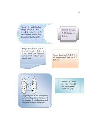 83
Fungsi R didefinisikan
sebagai berikut, R : 0 a 1,
1 a 2, 2 a 3, 3 a 4, 4
a 5.tentukan domain dan
daerah hasil dari fungsi R
Domain {0, 1, 2,
3, 4}, Range {1,
2, 3, 4, 5}
Semua daerah asal {1, 2, 3, 4, 5,
6}, Semua daerah hasil {3, 4, 5,
6, 7, 8}
Domain (Df ) adalah
A = {-2, -1, 0, 1, 2}
dan Rangenya (Rf)
adalah {0, 1, 4}
A B
-2
-1
0
1
2
0
1
2
3
4
f
Diagram panah di atas menunjukkan
pemetaan (fungsi) f dari himpunan A
ke himpunan B tentukan daerah asal
(domain) dan daerah hasil (range)
Fungsi didefinisikan oleh R :
1→ 3, 2 → 4, 3 → 5, 4 → 6,
5 → 7 dan 6 → 8. Sebutkan
semua daerah asal dan semua
daerah hasil
 