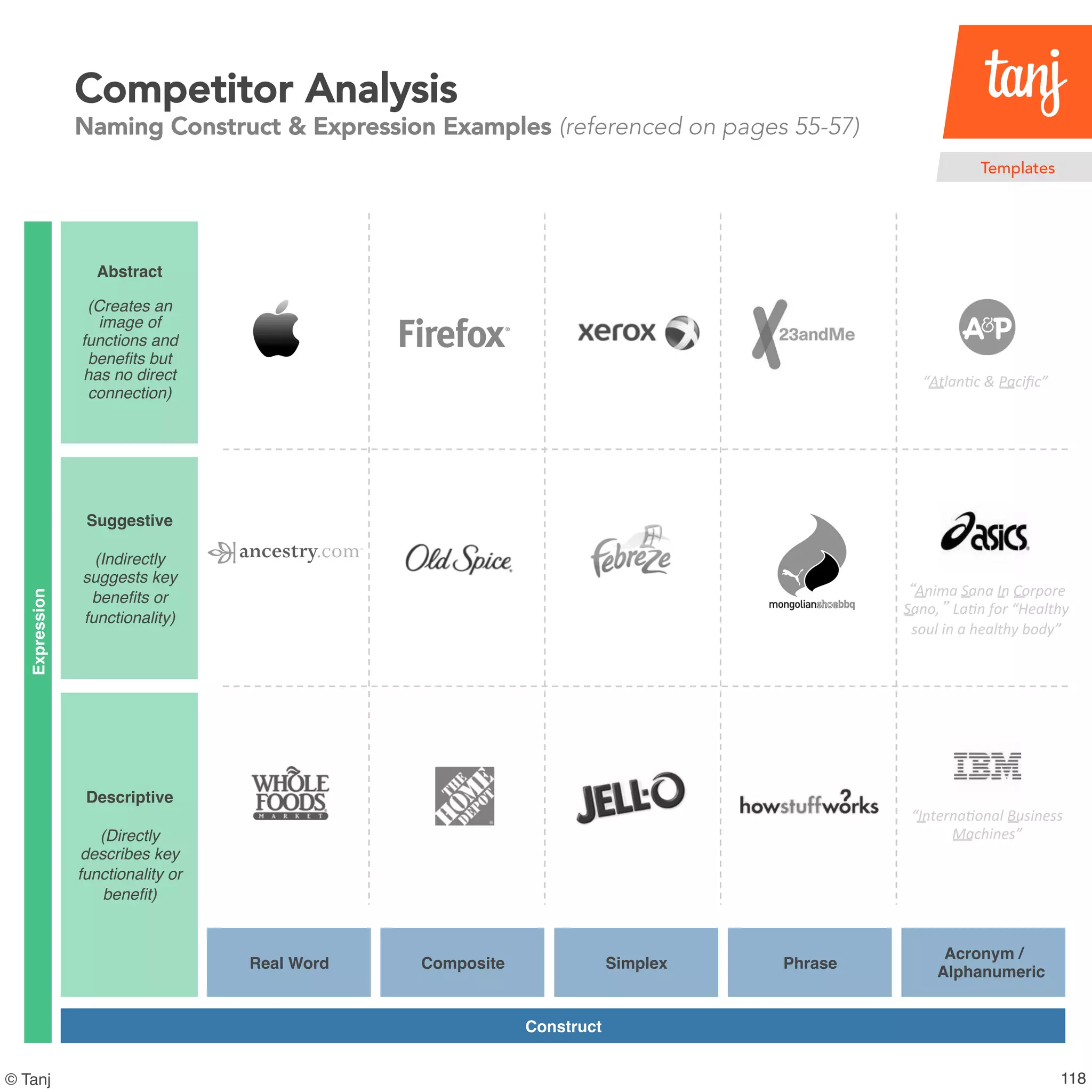 119© Tanj
Competitor Analysis
Naming Construct & Expression Examples (referencedon pages 55-57)
Templates
Real Word Composite Simplex Phrase
Acronym /
Alphanumeric
Descriptive
(Directly
describes key
functionality or
benefit)
Expression
Construct
Suggestive
(Indirectly
suggests key
benefits or
functionality)
Abstract
(Creates an
image of
functions and
benefits but
has no direct
connection)
“Anima	Sana	In	Corpore	
Sano,” Latin	for	“Healthy	
soul	in	a	healthy	body”
“International	Business	
Machines”
“Atlantic	&	Pacific”
 