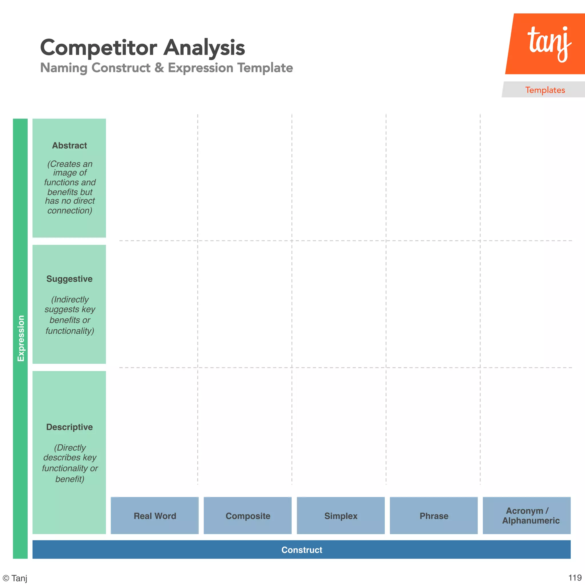 120© Tanj
Competitor Analysis
Naming Construct & Expression Template
Templates
Real Word Composite Simplex Phrase
Acronym /
Alphanumeric
Expression
Construct
Descriptive
(Directly
describes key
functionality or
benefit)
Suggestive
(Indirectly
suggests key
benefits or
functionality)
Abstract
(Creates an
image of
functions and
benefits but
has no direct
connection)
 