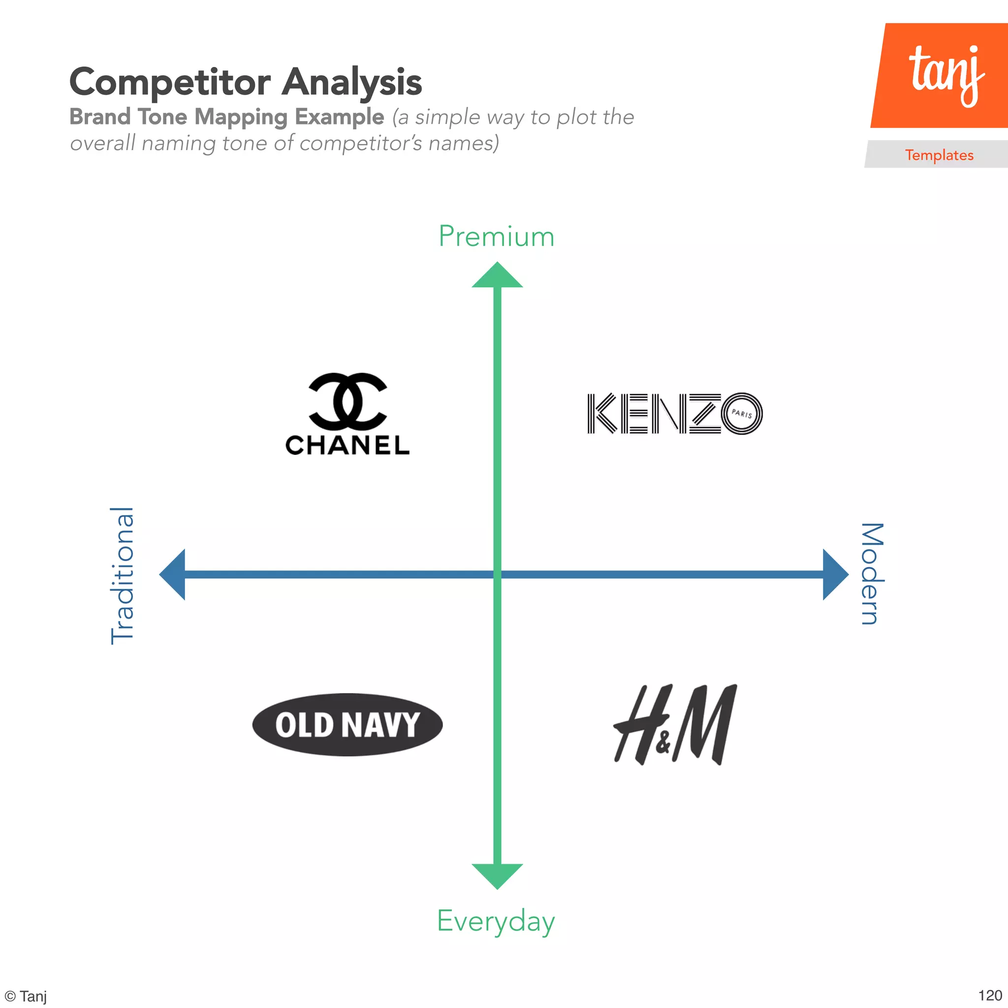 121© Tanj
Competitor Analysis
Brand Tone Mapping Example (a simple way to plot the
overall naming tone of competitor’s names) Templates
Traditional
Modern
Everyday
Premium
 