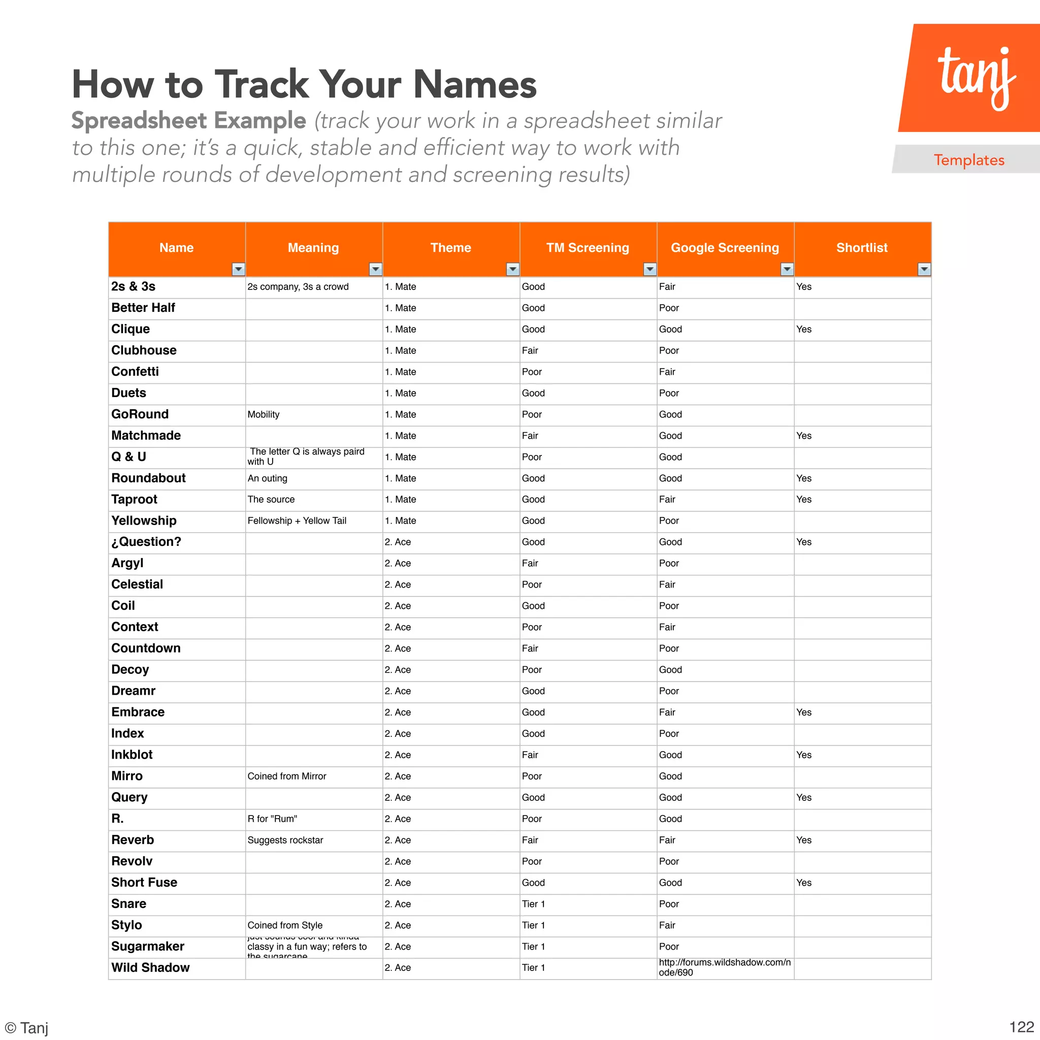 123© Tanj
How to Track Your Names
Spreadsheet Example (track your work in a spreadsheet similar
to this one; it’s a quick, stable and efficient way to work with
multiple rounds of development and screeningresults)
Templates
Name Meaning Theme TM Screening Google Screening Shortlist
2s & 3s 2s company, 3s a crowd 1. Mate Good Fair Yes
Better Half 1. Mate Good Poor
Clique 1. Mate Good Good Yes
Clubhouse 1. Mate Fair Poor
Confetti 1. Mate Poor Fair
Duets 1. Mate Good Poor
GoRound Mobility 1. Mate Poor Good
Matchmade 1. Mate Fair Good Yes
Q & U The letter Q is always paird
with U
1. Mate Poor Good
Roundabout An outing 1. Mate Good Good Yes
Taproot The source 1. Mate Good Fair Yes
Yellowship Fellowship + Yellow Tail 1. Mate Good Poor
¿Question? 2. Ace Good Good Yes
Argyl 2. Ace Fair Poor
Celestial 2. Ace Poor Fair
Coil 2. Ace Good Poor
Context 2. Ace Poor Fair
Countdown 2. Ace Fair Poor
Decoy 2. Ace Poor Good
Dreamr 2. Ace Good Poor
Embrace 2. Ace Good Fair Yes
Index 2. Ace Good Poor
Inkblot 2. Ace Fair Good Yes
Mirro Coined from Mirror 2. Ace Poor Good
Query 2. Ace Good Good Yes
R. R for "Rum" 2. Ace Poor Good
Reverb Suggests rockstar 2. Ace Fair Fair Yes
Revolv 2. Ace Poor Poor
Short Fuse 2. Ace Good Good Yes
Snare 2. Ace Tier 1 Poor
Stylo Coined from Style 2. Ace Tier 1 Fair
Sugarmaker
just sounds cool and kinda
classy in a fun way; refers to
the sugarcane
2. Ace Tier 1 Poor
Wild Shadow 2. Ace Tier 1
http://forums.wildshadow.com/n
ode/690
 