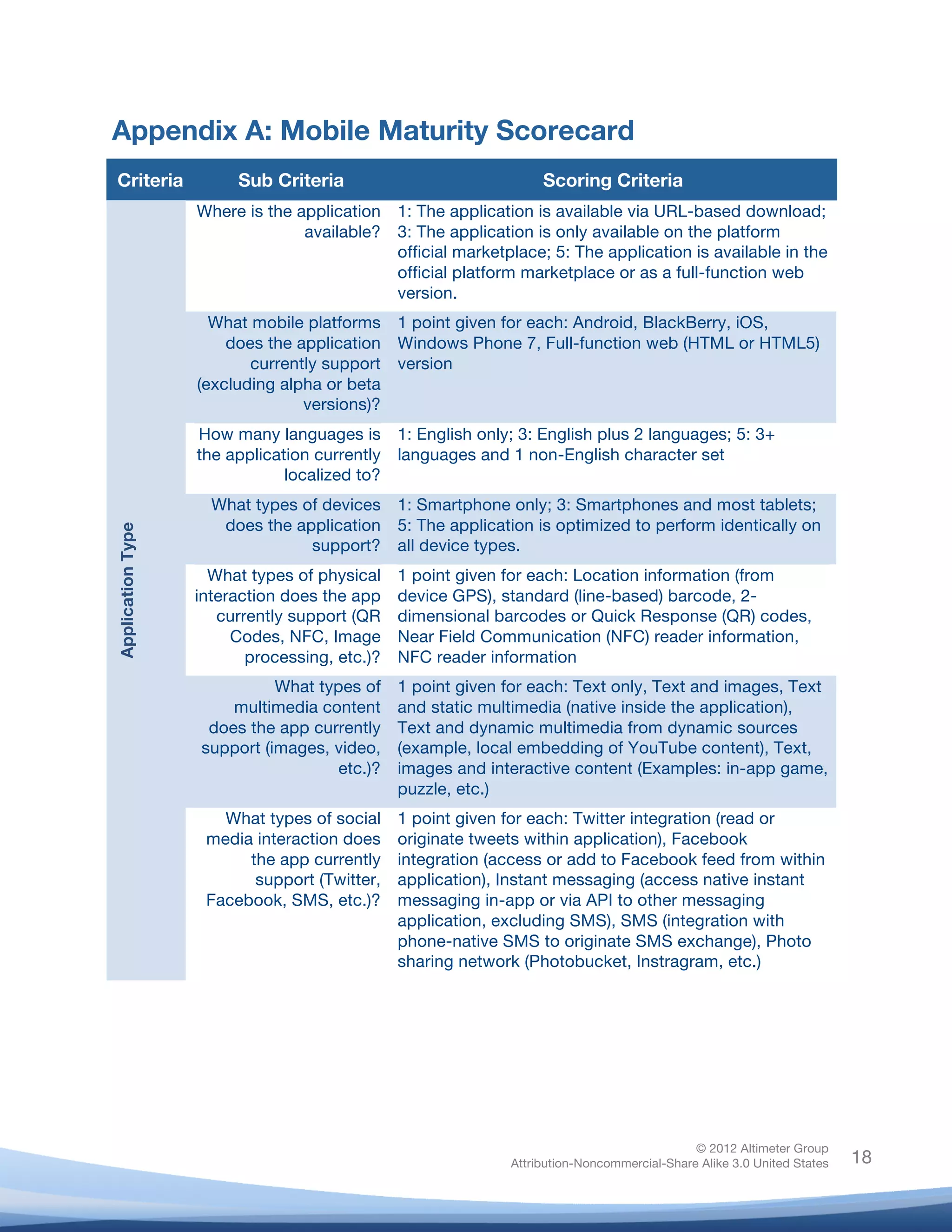  


Appendix A: Mobile Maturity Scorecard
       Criteria                Sub Criteria                               Scoring Criteria
                          Where is the application    1: The application is available via URL-based download;
                                        available?    3: The application is only available on the platform
                                                      official marketplace; 5: The application is available in the
                                                      official platform marketplace or as a full-function web
                                                      version.
                            What mobile platforms     1 point given for each: Android, BlackBerry, iOS,
                              does the application    Windows Phone 7, Full-function web (HTML or HTML5)
                                 currently support    version
                          (excluding alpha or beta
                                        versions)?
                          How many languages is       1: English only; 3: English plus 2 languages; 5: 3+
                          the application currently   languages and 1 non-English character set
                                      localized to?
                            What types of devices     1: Smartphone only; 3: Smartphones and most tablets;
                             does the application     5: The application is optimized to perform identically on
       Application Type




                                        support?      all device types.
                            What types of physical    1 point given for each: Location information (from
                          interaction does the app    device GPS), standard (line-based) barcode, 2-
                             currently support (QR    dimensional barcodes or Quick Response (QR) codes,
                               Codes, NFC, Image      Near Field Communication (NFC) reader information,
                                 processing, etc.)?   NFC reader information
                                    What types of     1 point given for each: Text only, Text and images, Text
                              multimedia content      and static multimedia (native inside the application),
                           does the app currently     Text and dynamic multimedia from dynamic sources
                          support (images, video,     (example, local embedding of YouTube content), Text,
                                           etc.)?     images and interactive content (Examples: in-app game,
                                                      puzzle, etc.)
                             What types of social     1 point given for each: Twitter integration (read or
                           media interaction does     originate tweets within application), Facebook
                                the app currently     integration (access or add to Facebook feed from within
                                 support (Twitter,    application), Instant messaging (access native instant
                           Facebook, SMS, etc.)?      messaging in-app or via API to other messaging
                                                      application, excluding SMS), SMS (integration with
                                                      phone-native SMS to originate SMS exchange), Photo
                                                      sharing network (Photobucket, Instragram, etc.)
	
  
	
  
	
  




                                                                                                    © 2012 Altimeter Group
	
                                                                   Attribution-Noncommercial-Share Alike 3.0 United States   18
                                                              	
  
                                                              	
  
 