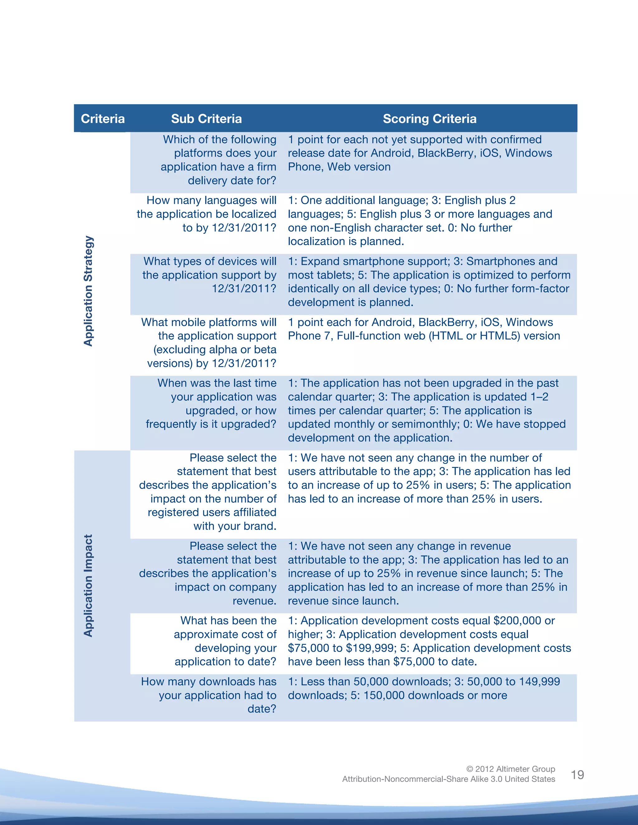  

	
  
	
  
       Criteria                     Sub Criteria                                  Scoring Criteria
                                  Which of the following     1 point for each not yet supported with confirmed
                                    platforms does your      release date for Android, BlackBerry, iOS, Windows
                                  application have a firm    Phone, Web version
                                       delivery date for?
                                How many languages will      1: One additional language; 3: English plus 2
                              the application be localized   languages; 5: English plus 3 or more languages and
                                       to by 12/31/2011?     one non-English character set. 0: No further
                                                             localization is planned.
       Application Strategy




                               What types of devices will    1: Expand smartphone support; 3: Smartphones and
                               the application support by    most tablets; 5: The application is optimized to perform
                                             12/31/2011?     identically on all device types; 0: No further form-factor
                                                             development is planned.
                              What mobile platforms will     1 point each for Android, BlackBerry, iOS, Windows
                                 the application support     Phone 7, Full-function web (HTML or HTML5) version
                                (excluding alpha or beta
                               versions) by 12/31/2011?
                                  When was the last time     1: The application has not been upgraded in the past
                                    your application was     calendar quarter; 3: The application is updated 1–2
                                      upgraded, or how       times per calendar quarter; 5: The application is
                               frequently is it upgraded?    updated monthly or semimonthly; 0: We have stopped
                                                             development on the application.
                                        Please select the    1: We have not seen any change in the number of
                                     statement that best     users attributable to the app; 3: The application has led
                              describes the application’s    to an increase of up to 25% in users; 5: The application
                                impact on the number of      has led to an increase of more than 25% in users.
                               registered users affiliated
                                         with your brand.
       Application Impact




                                         Please select the   1: We have not seen any change in revenue
                                      statement that best    attributable to the app; 3: The application has led to an
                              describes the application's    increase of up to 25% in revenue since launch; 5: The
                                     impact on company       application has led to an increase of more than 25% in
                                                 revenue.    revenue since launch.
                                      What has been the      1: Application development costs equal $200,000 or
                                     approximate cost of     higher; 3: Application development costs equal
                                        developing your      $75,000 to $199,999; 5: Application development costs
                                     application to date?    have been less than $75,000 to date.
                              How many downloads has         1: Less than 50,000 downloads; 3: 50,000 to 149,999
                                your application had to      downloads; 5: 150,000 downloads or more
                                                  date?




                                                                                                       © 2012 Altimeter Group
	
                                                                      Attribution-Noncommercial-Share Alike 3.0 United States   19
                                                                 	
  
                                                                 	
  
 