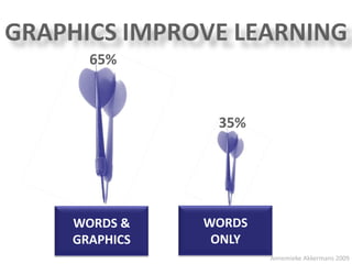 65%



            35%




WORDS &    WORDS
GRAPHICS    ONLY
                   Annemieke Akkermans 2009
 