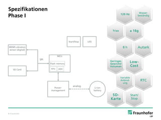 © Fraunhofer
Spezifikationen
Phase I 120 Hz
Wasser-
beständig
± 16gTriax
8 h Autark
Low-
Cost
Geringes
Gewicht/
Volumen
Variable
Anbind-
ung
RTC
Start/
Stop
SD-
Karte
Flash memory
RTC
Power-
management
Li-ion
battery
SPI
MEMS vibration
sensor (digital)
analog
MCU
SD Card ADC
Start/Stop LED
 