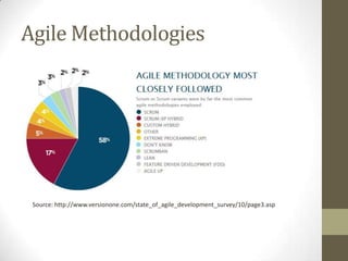 Agile Methodologies




 Source: http://www.versionone.com/state_of_agile_development_survey/10/page3.asp
 