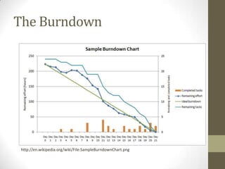 The Burndown




 http://en.wikipedia.org/wiki/File:SampleBurndownChart.png
 