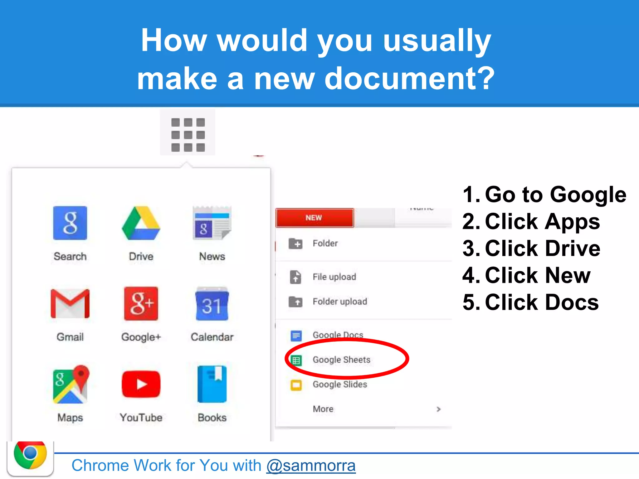 How would you usually
make a new document?
Chrome Work for You with @sammorra
1. Go to Google
2. Click Apps
3. Click Drive
4. Click New
5. Click Docs
 