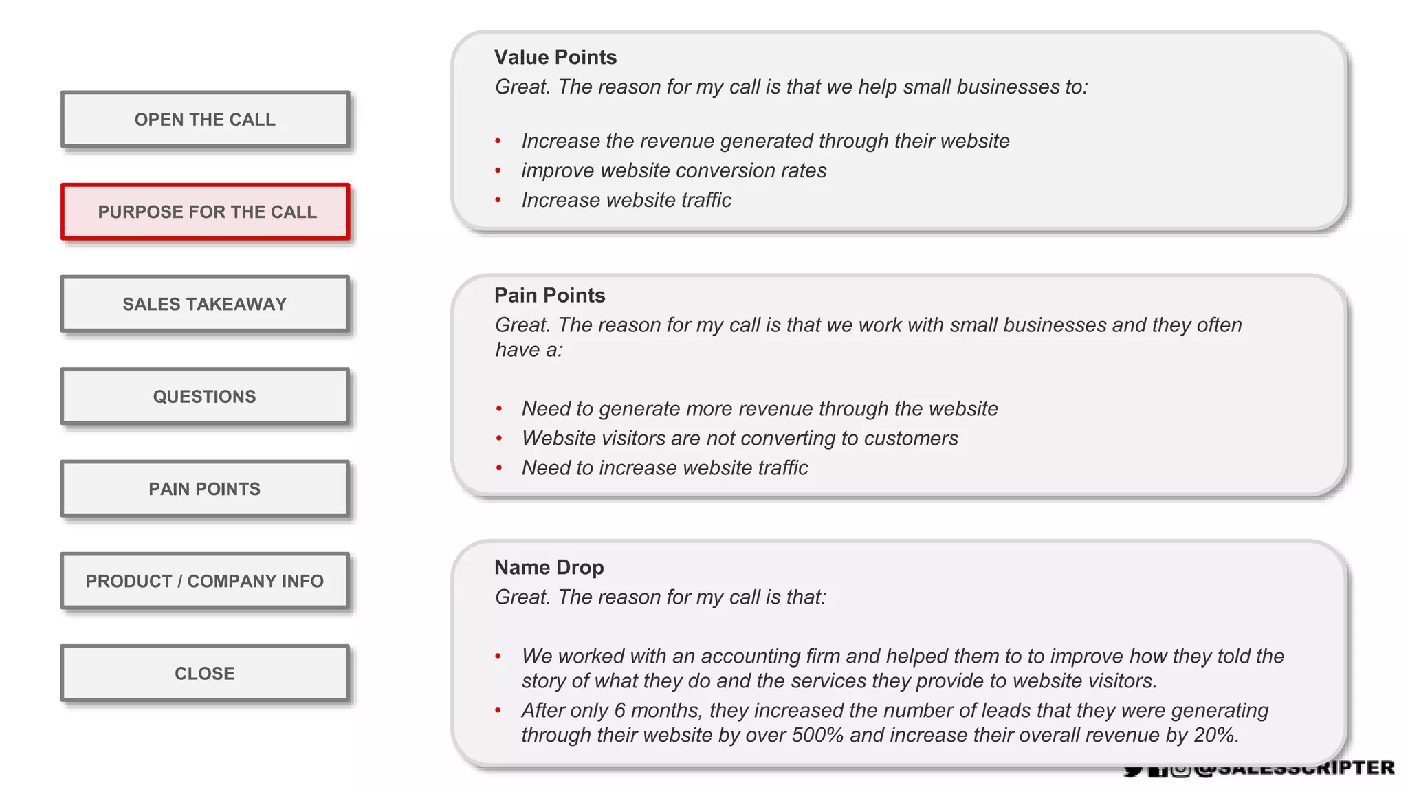 OPEN THE CALL
PURPOSE FOR THE CALL
QUESTIONS
PRODUCT / COMPANY INFO
CLOSE
SALES TAKEAWAY
PAIN POINTS
Value Points
Great. The reason for my call is that we help small businesses to:
• Increase the revenue generated through their website
• improve website conversion rates
• Increase website traffic
Pain Points
Great. The reason for my call is that we work with small businesses and they often
have a:
• Need to generate more revenue through the website
• Website visitors are not converting to customers
• Need to increase website traffic
Name Drop
Great. The reason for my call is that:
• We worked with an accounting firm and helped them to to improve how they told the
story of what they do and the services they provide to website visitors.
• After only 6 months, they increased the number of leads that they were generating
through their website by over 500% and increase their overall revenue by 20%.
 