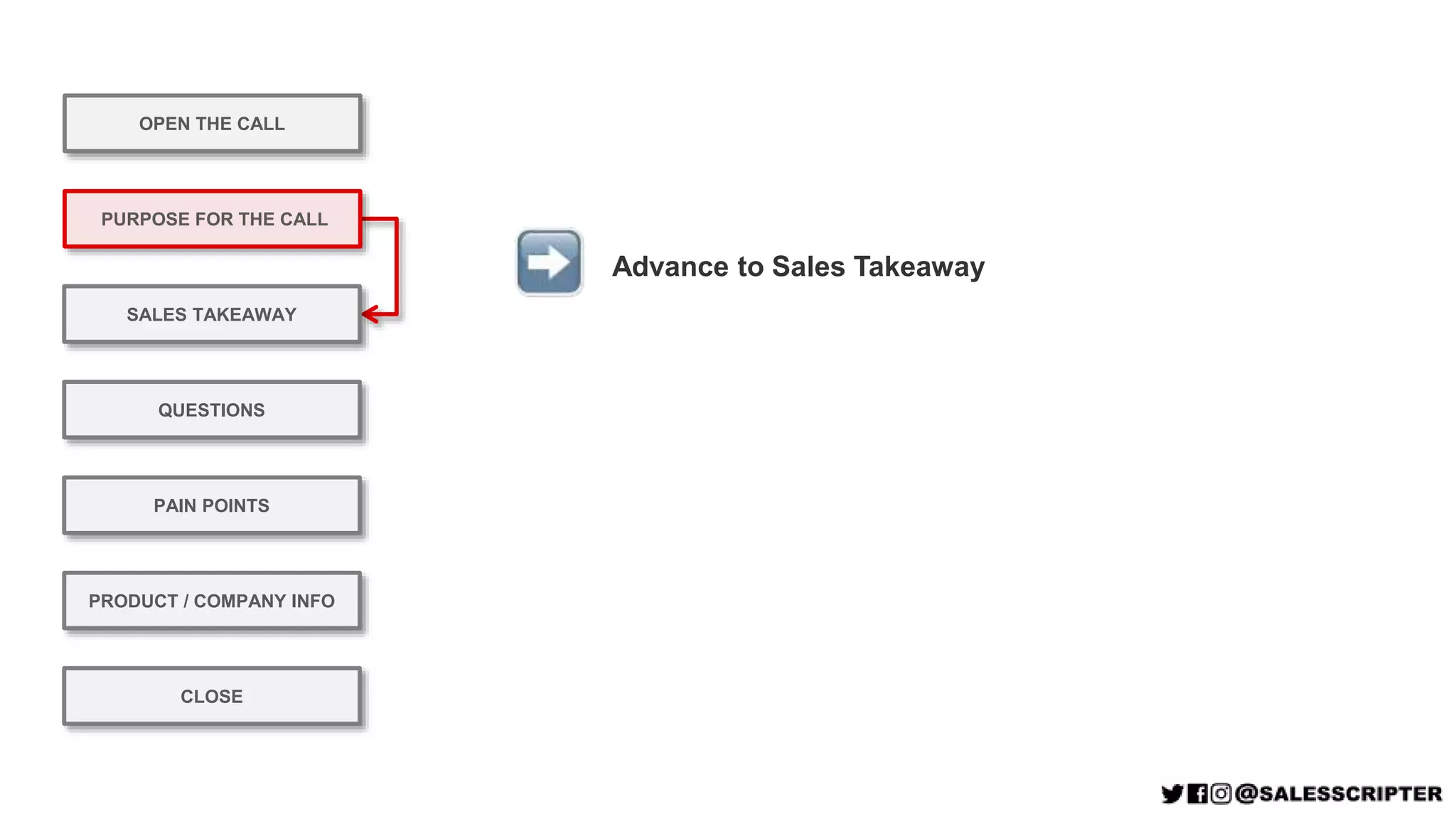 OPEN THE CALL
PURPOSE FOR THE CALL
QUESTIONS
PRODUCT / COMPANY INFO
CLOSE
SALES TAKEAWAY
PAIN POINTS
Advance to Sales Takeaway
 