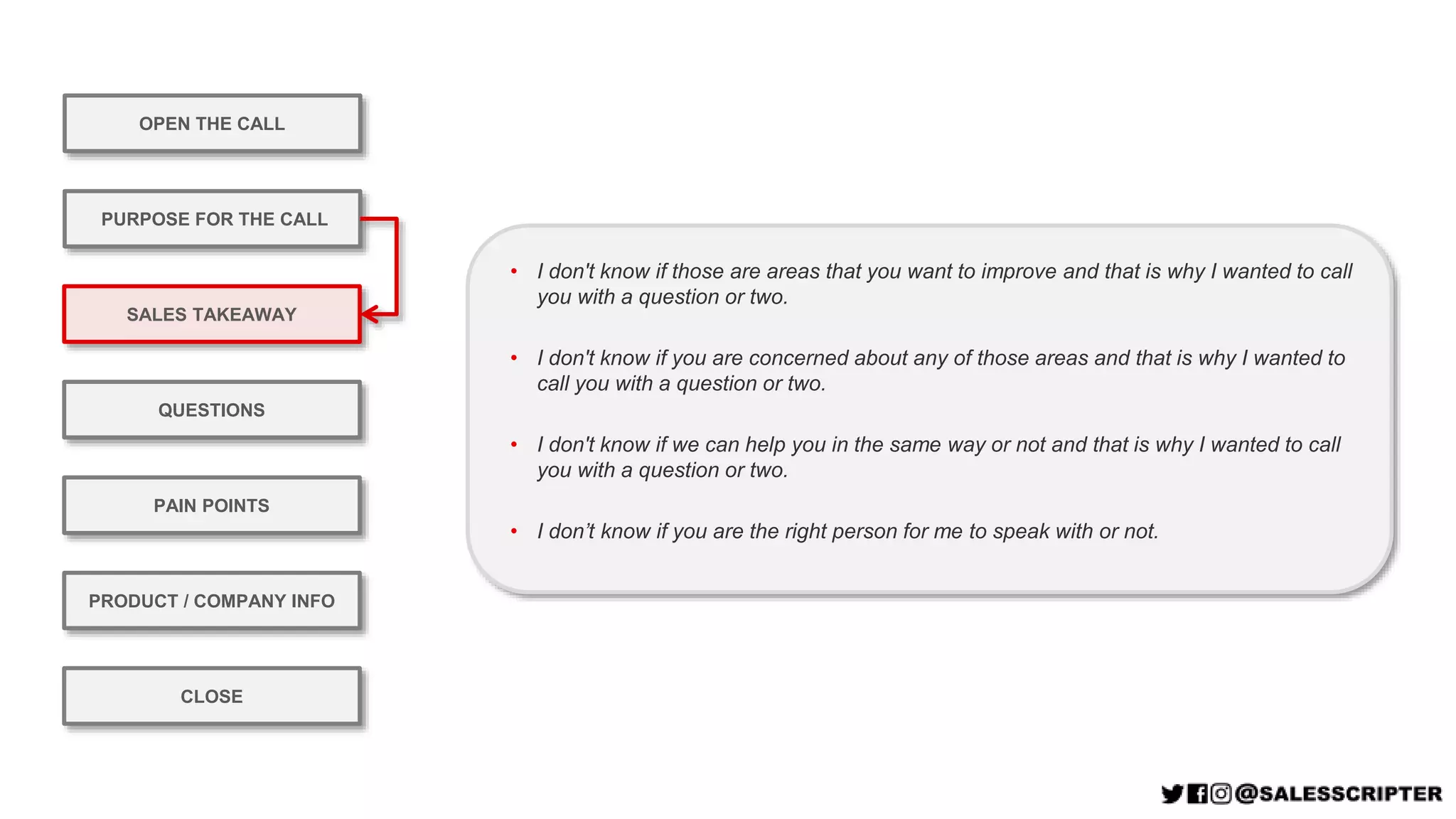 OPEN THE CALL
PURPOSE FOR THE CALL
QUESTIONS
PRODUCT / COMPANY INFO
CLOSE
SALES TAKEAWAY
PAIN POINTS
• I don't know if those are areas that you want to improve and that is why I wanted to call
you with a question or two.
• I don't know if you are concerned about any of those areas and that is why I wanted to
call you with a question or two.
• I don't know if we can help you in the same way or not and that is why I wanted to call
you with a question or two.
• I don’t know if you are the right person for me to speak with or not.
 
