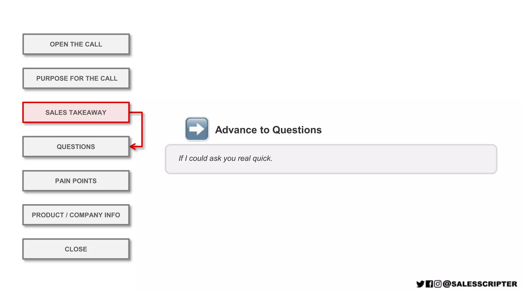 OPEN THE CALL
PURPOSE FOR THE CALL
QUESTIONS
PRODUCT / COMPANY INFO
CLOSE
SALES TAKEAWAY
PAIN POINTS
Advance to Questions
If I could ask you real quick.
 