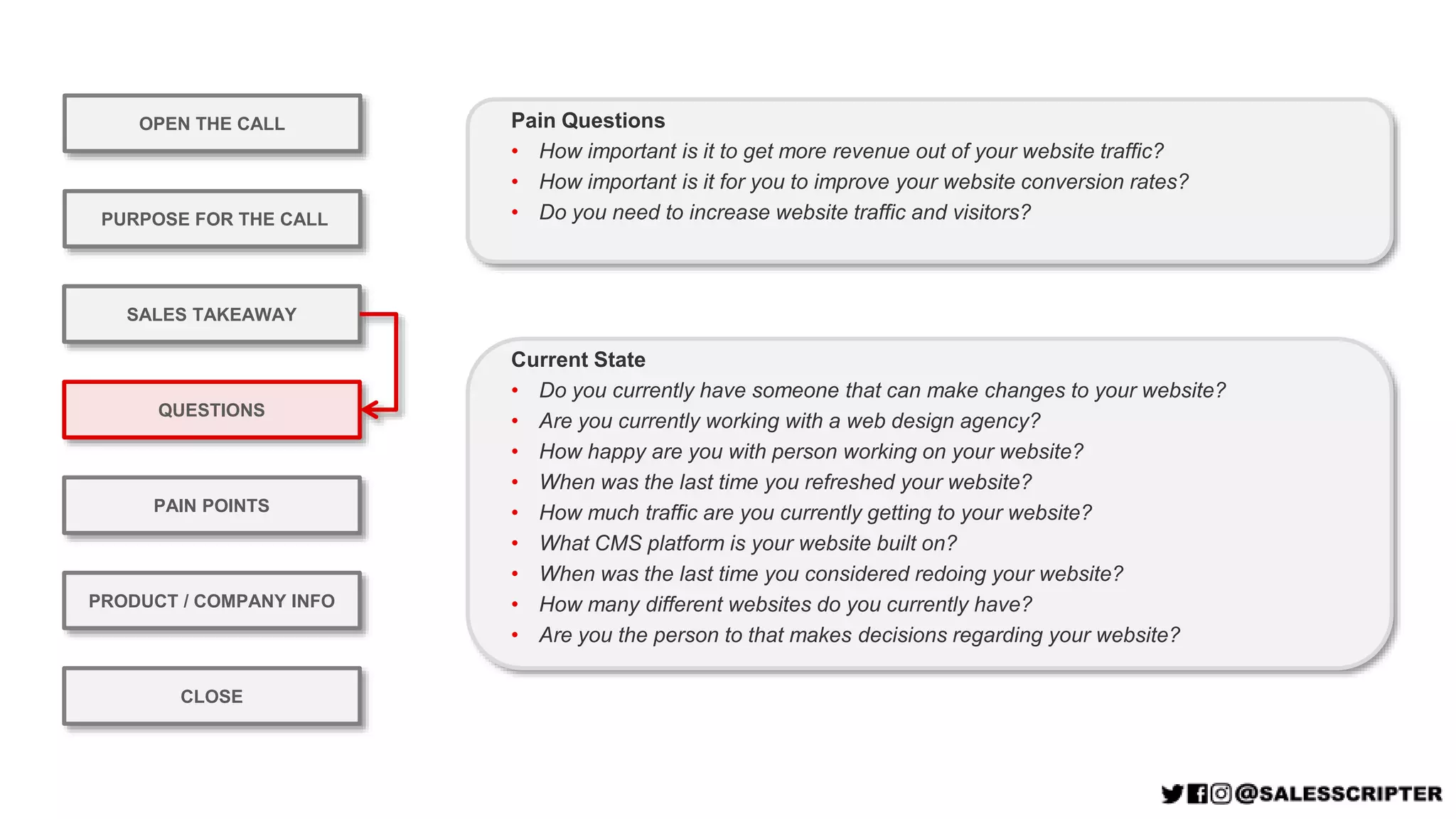 OPEN THE CALL
PURPOSE FOR THE CALL
QUESTIONS
PRODUCT / COMPANY INFO
CLOSE
SALES TAKEAWAY
PAIN POINTS
Pain Questions
• How important is it to get more revenue out of your website traffic?
• How important is it for you to improve your website conversion rates?
• Do you need to increase website traffic and visitors?
Current State
• Do you currently have someone that can make changes to your website?
• Are you currently working with a web design agency?
• How happy are you with person working on your website?
• When was the last time you refreshed your website?
• How much traffic are you currently getting to your website?
• What CMS platform is your website built on?
• When was the last time you considered redoing your website?
• How many different websites do you currently have?
• Are you the person to that makes decisions regarding your website?
 
