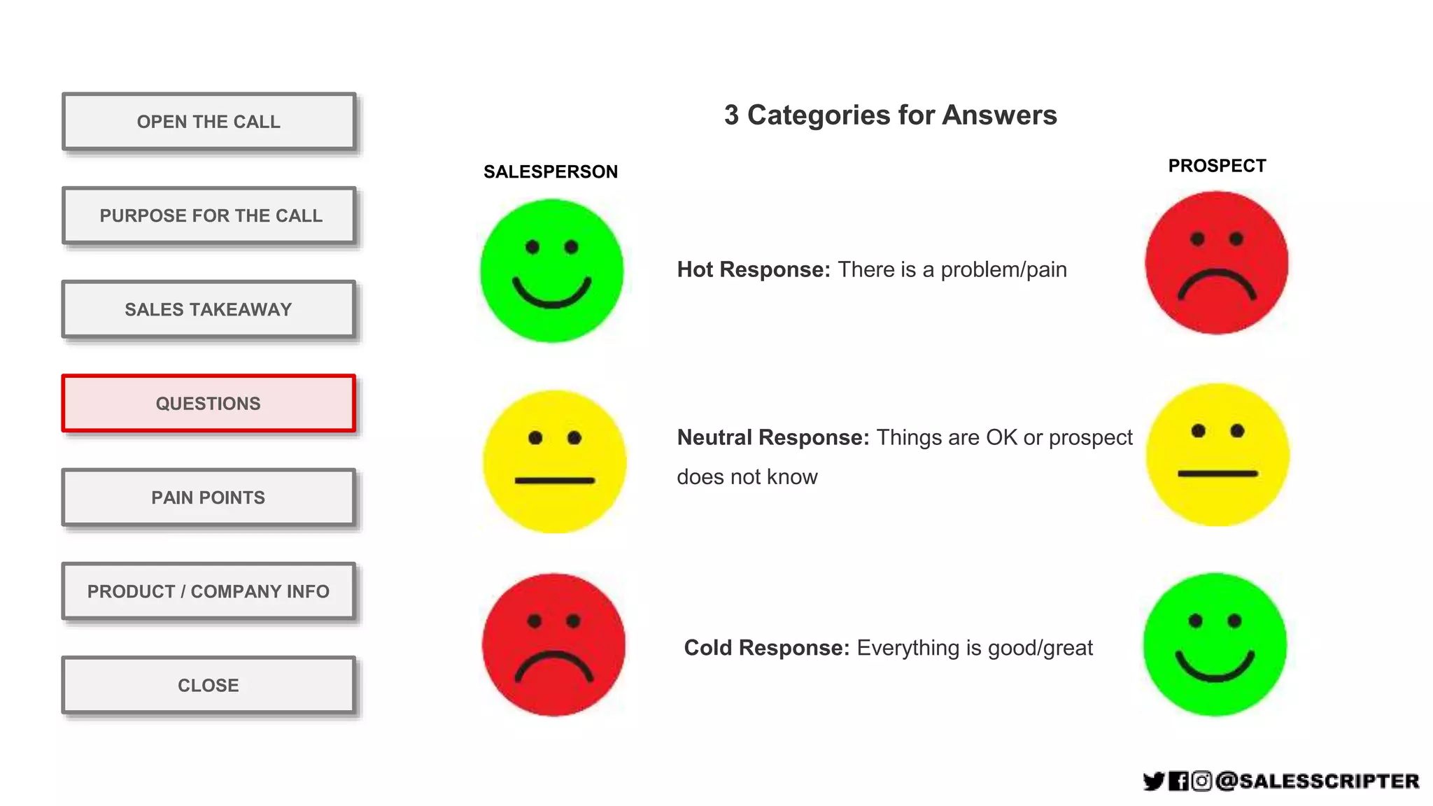 3 Categories for Answers
OPEN THE CALL
PURPOSE FOR THE CALL
QUESTIONS
PRODUCT / COMPANY INFO
CLOSE
SALES TAKEAWAY
PAIN POINTS
Neutral Response: Things are OK or prospect
does not know
Cold Response: Everything is good/great
Hot Response: There is a problem/pain
SALESPERSON PROSPECT
 
