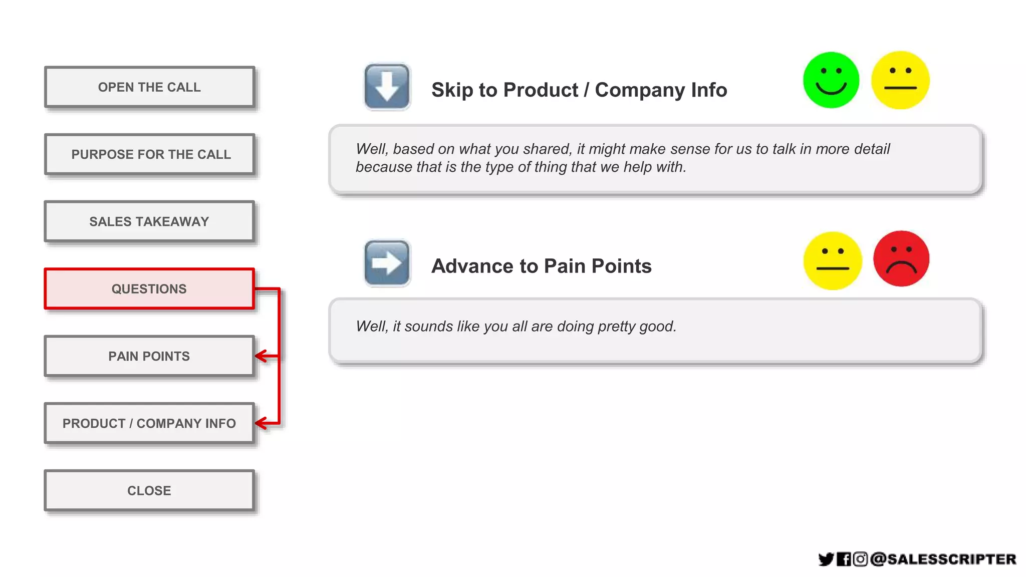 OPEN THE CALL
PURPOSE FOR THE CALL
QUESTIONS
PRODUCT / COMPANY INFO
CLOSE
SALES TAKEAWAY
PAIN POINTS
Well, it sounds like you all are doing pretty good.
Advance to Pain Points
Well, based on what you shared, it might make sense for us to talk in more detail
because that is the type of thing that we help with.
Skip to Product / Company Info
 