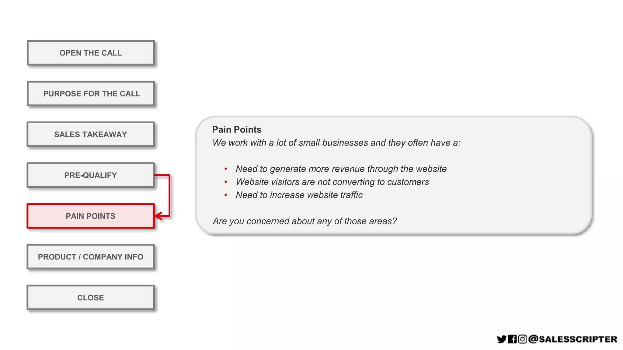 OPEN THE CALL
PURPOSE FOR THE CALL
PRE-QUALIFY
PRODUCT / COMPANY INFO
CLOSE
SALES TAKEAWAY
PAIN POINTS
Pain Points
We work with a lot of small businesses and they often have a:
• Need to generate more revenue through the website
• Website visitors are not converting to customers
• Need to increase website traffic
Are you concerned about any of those areas?
 
