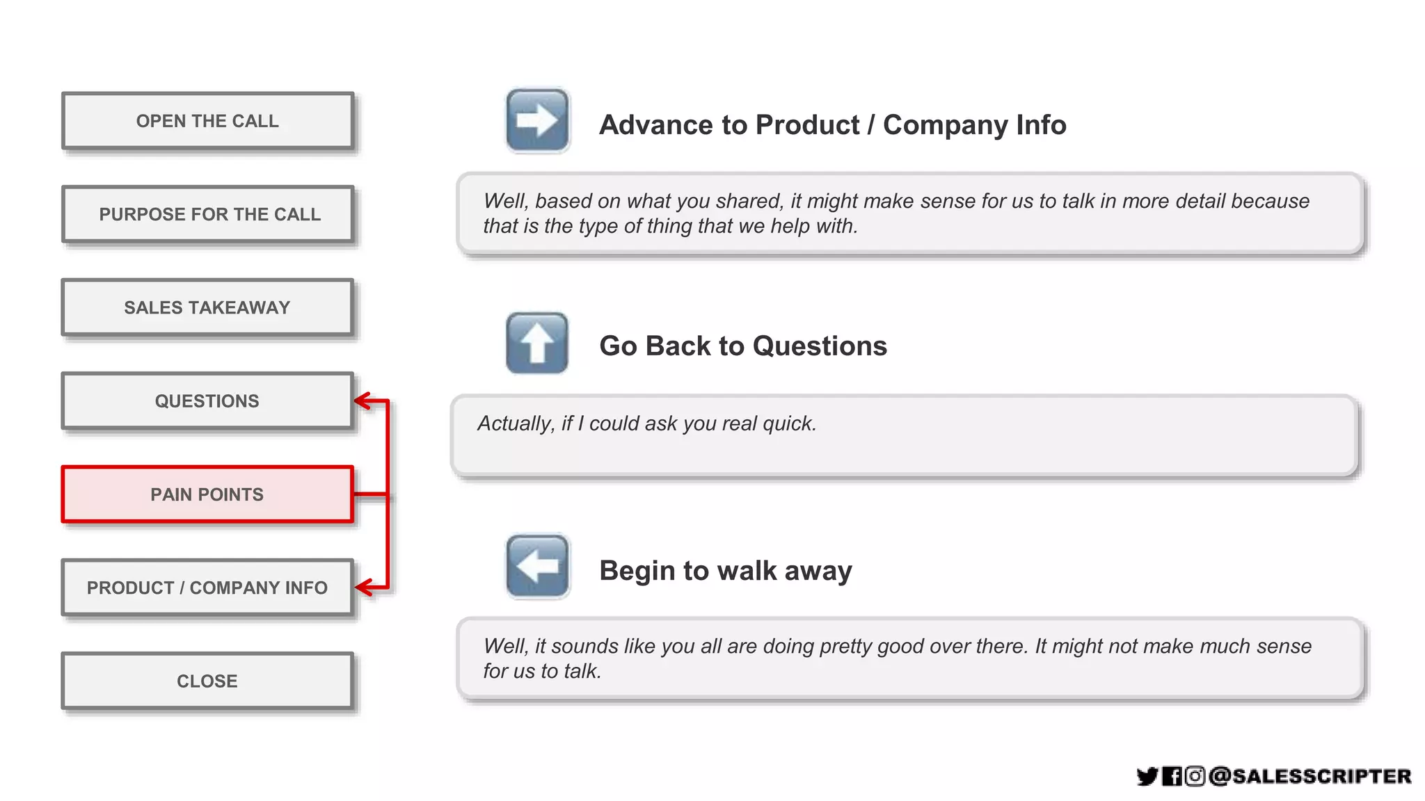 OPEN THE CALL
PURPOSE FOR THE CALL
QUESTIONS
PRODUCT / COMPANY INFO
SALES TAKEAWAY
PAIN POINTS
Well, based on what you shared, it might make sense for us to talk in more detail because
that is the type of thing that we help with.
Advance to Product / Company Info
Well, it sounds like you all are doing pretty good over there. It might not make much sense
for us to talk.
Begin to walk away
CLOSE
Go Back to Questions
Actually, if I could ask you real quick.
 