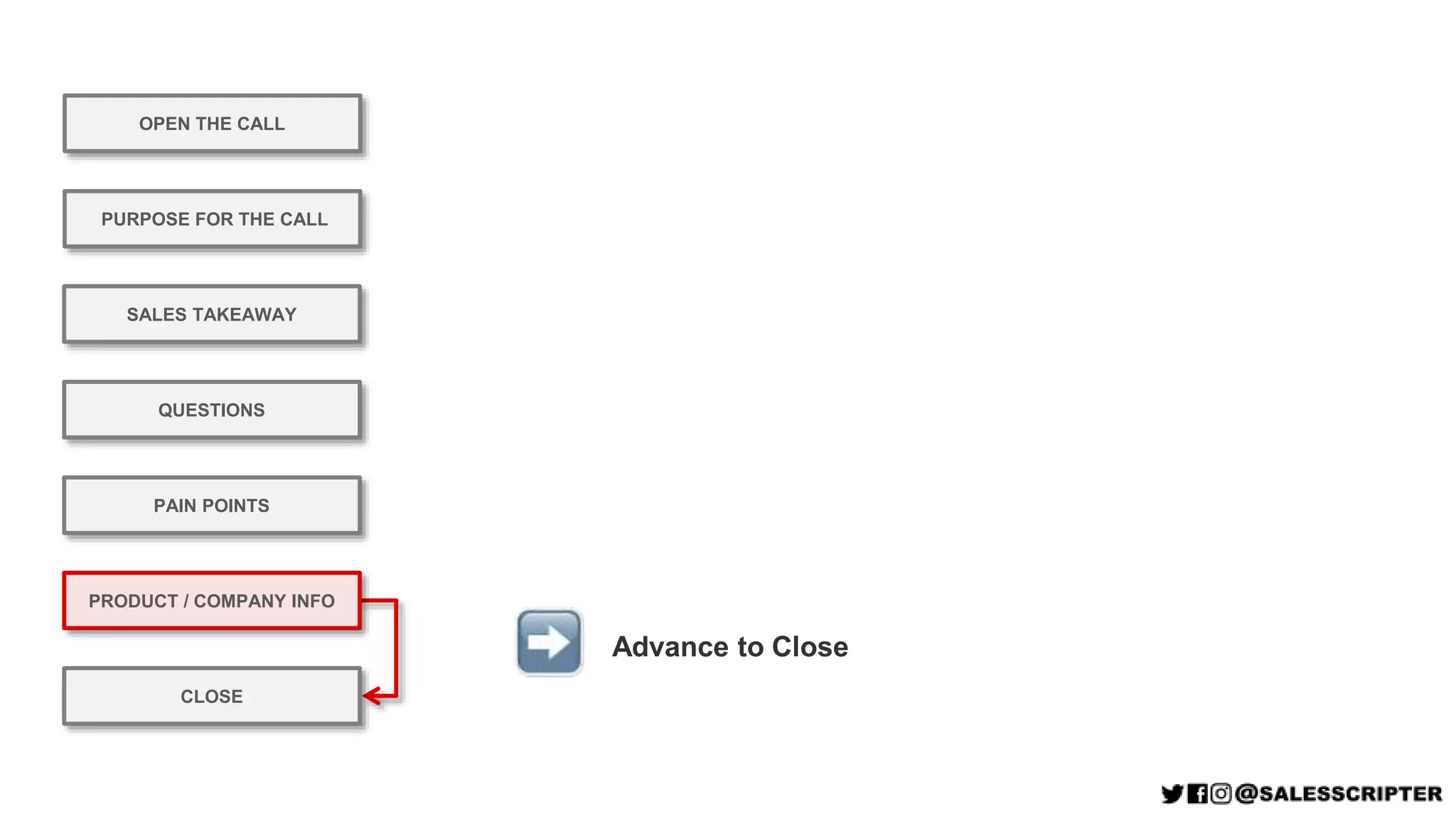 OPEN THE CALL
PURPOSE FOR THE CALL
QUESTIONS
PRODUCT / COMPANY INFO
CLOSE
SALES TAKEAWAY
PAIN POINTS
Advance to Close
 