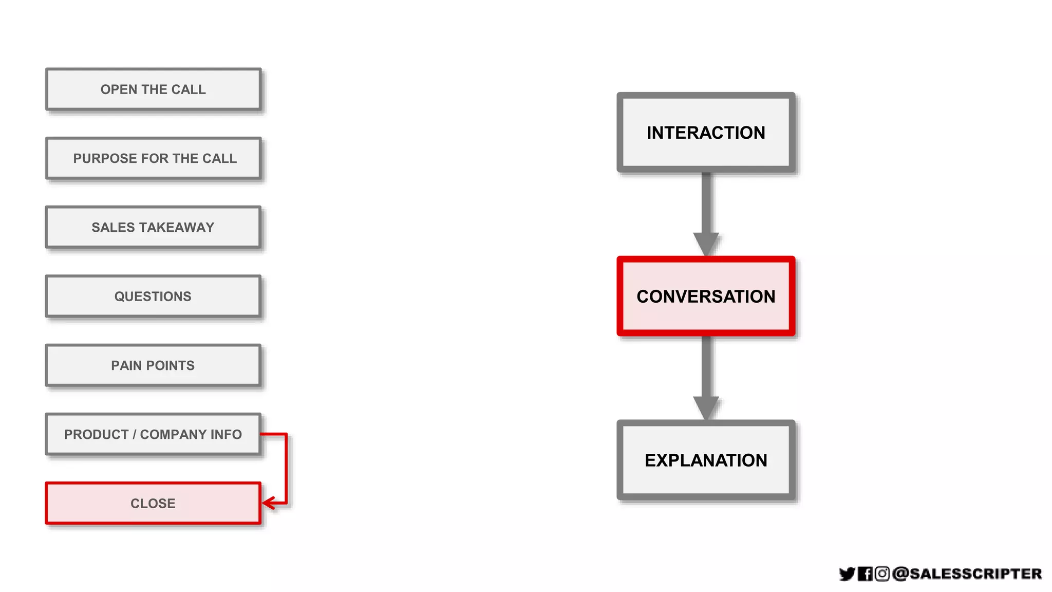 INTERACTION
CONVERSATION
EXPLANATION
OPEN THE CALL
PURPOSE FOR THE CALL
QUESTIONS
PRODUCT / COMPANY INFO
CLOSE
SALES TAKEAWAY
PAIN POINTS
 