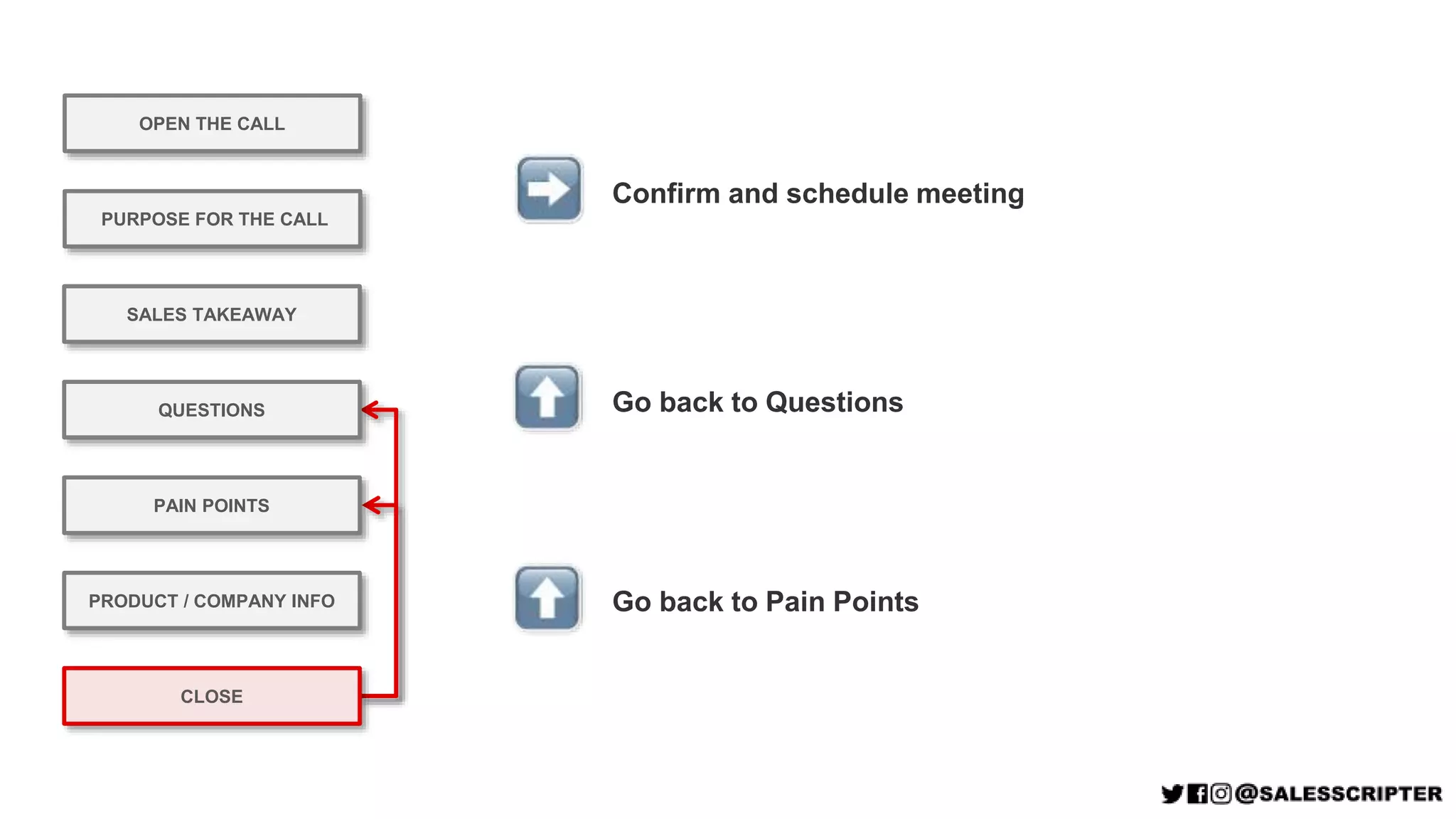 OPEN THE CALL
PURPOSE FOR THE CALL
QUESTIONS
PRODUCT / COMPANY INFO
CLOSE
SALES TAKEAWAY
PAIN POINTS
Confirm and schedule meeting
Go back to Questions
Go back to Pain Points
 