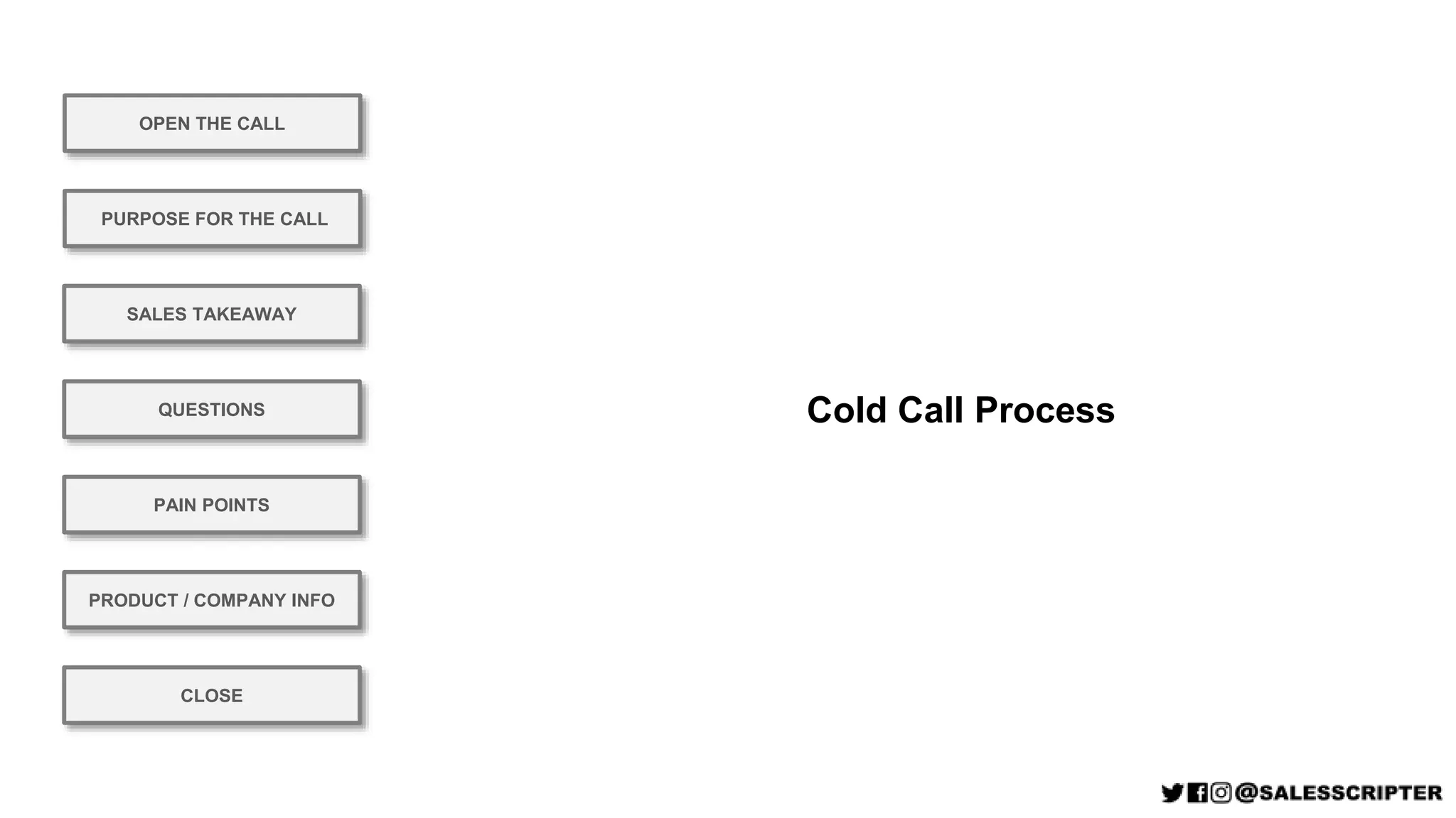 Cold Call Process
OPEN THE CALL
PURPOSE FOR THE CALL
QUESTIONS
PRODUCT / COMPANY INFO
CLOSE
SALES TAKEAWAY
PAIN POINTS
 