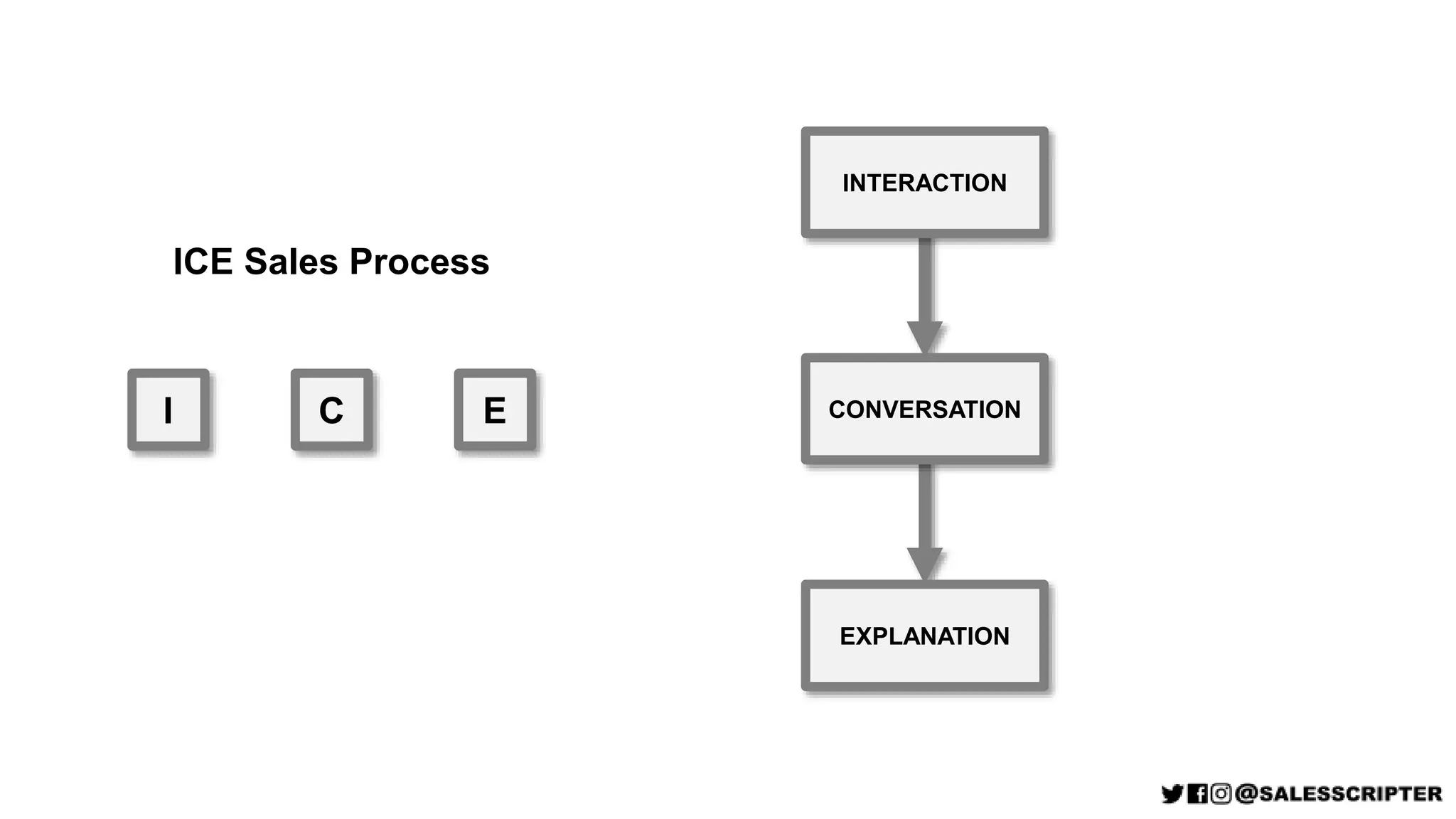 INTERACTION
CONVERSATION
EXPLANATION
ICE Sales Process
I C E
 