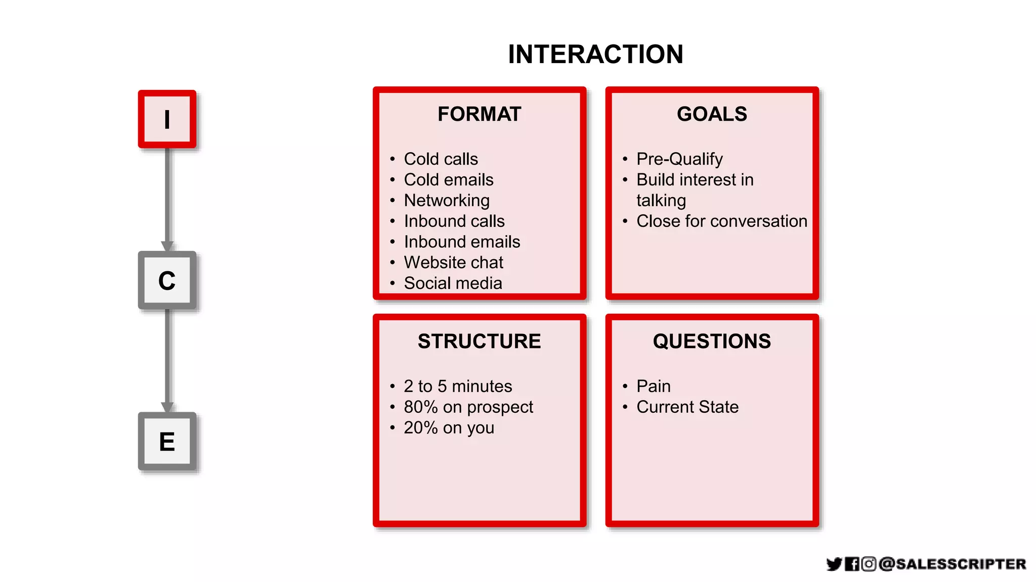 I
C
E
FORMAT
• Cold calls
• Cold emails
• Networking
• Inbound calls
• Inbound emails
• Website chat
• Social media
STRUCTURE
• 2 to 5 minutes
• 80% on prospect
• 20% on you
GOALS
• Pre-Qualify
• Build interest in
talking
• Close for conversation
QUESTIONS
• Pain
• Current State
INTERACTION
 
