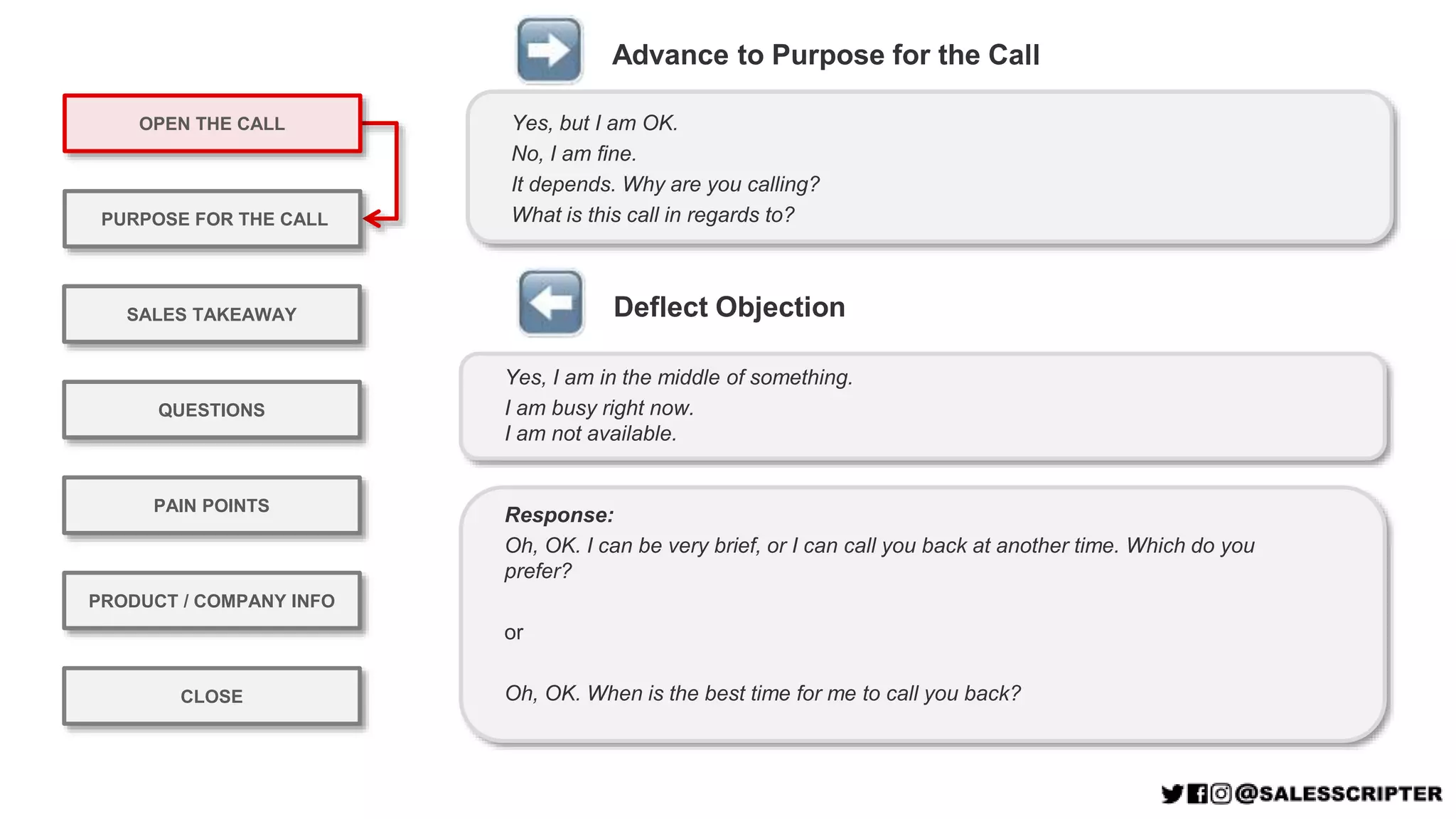 OPEN THE CALL
PURPOSE FOR THE CALL
QUESTIONS
PRODUCT / COMPANY INFO
CLOSE
SALES TAKEAWAY
PAIN POINTS
Response:
Oh, OK. I can be very brief, or I can call you back at another time. Which do you
prefer?
or
Oh, OK. When is the best time for me to call you back?
Yes, but I am OK.
No, I am fine.
It depends. Why are you calling?
What is this call in regards to?
Advance to Purpose for the Call
Yes, I am in the middle of something.
I am busy right now.
I am not available.
Deflect Objection
 