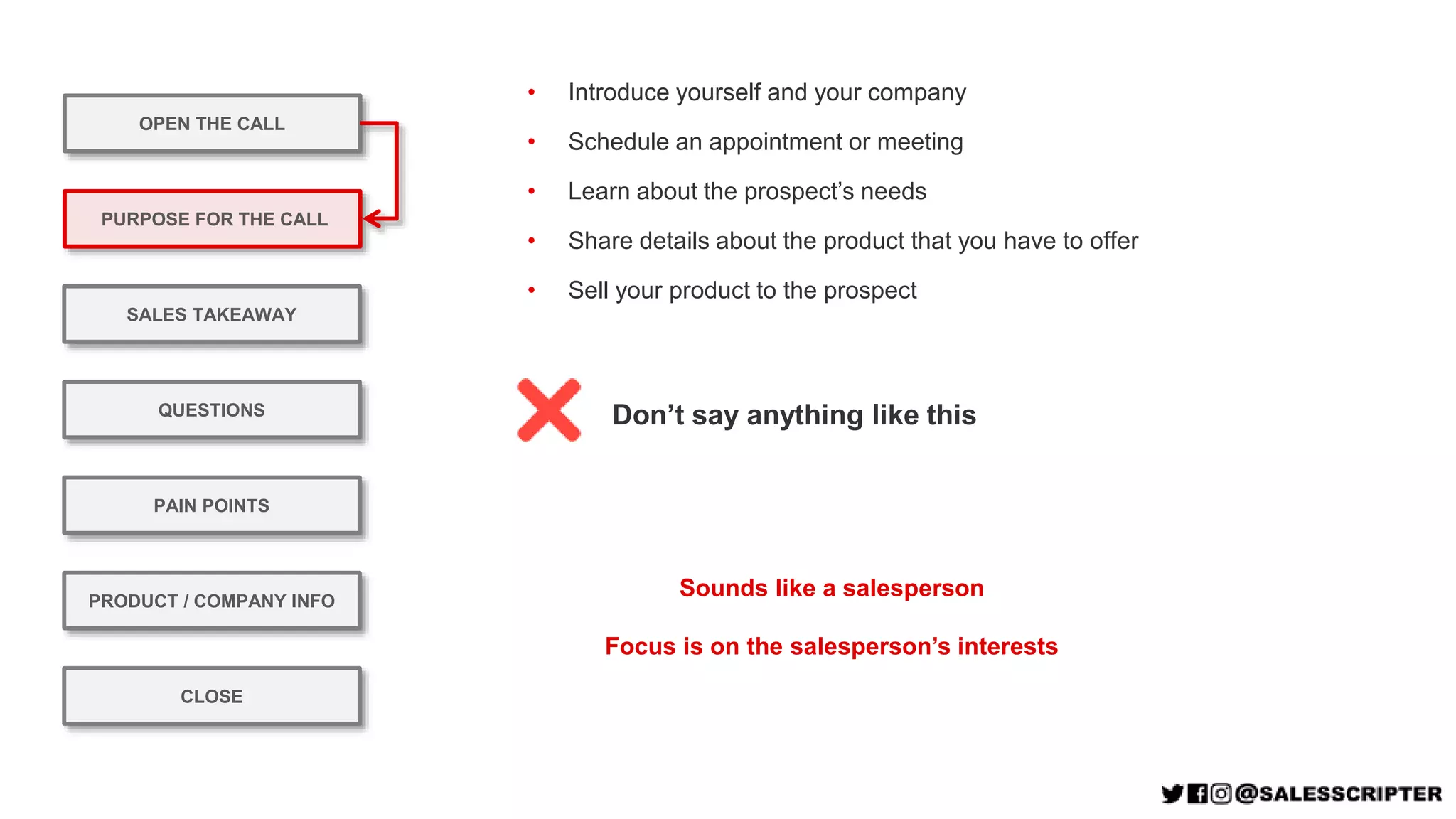 • Introduce yourself and your company
• Schedule an appointment or meeting
• Learn about the prospect’s needs
• Share details about the product that you have to offer
• Sell your product to the prospect
Sounds like a salesperson
Focus is on the salesperson’s interests
OPEN THE CALL
PURPOSE FOR THE CALL
QUESTIONS
PRODUCT / COMPANY INFO
CLOSE
SALES TAKEAWAY
PAIN POINTS
Don’t say anything like this
 