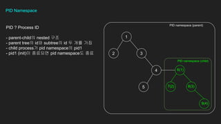 6(1)
7(2) 8(3)
9(4)
PID Namespace
PID ? Process ID
- parent-child? nested ??
- parent tree? id? subtree? id ? ?? ??
- child process? pid namespace? pid1
- pid1 (init)? ???? pid namespace? ??
1
2 3
4
5
PID namespace (child)
PID namespace (parent)
 
