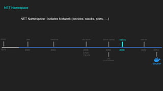 1979
chroot
2000
Jails
2013
2002
mount ns
2006
Linux
2.6.19
uts, ipc ns
2009
net ns
2012
user ns
LXC
(LinuX Containers)
2008
pid ns, cgroup
NET Namespace
NET Namespace : isolates Network (devices, stacks, ports, )
 
