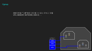 Cgroup
HW??? "??"?? ??? ? ?? ??? ??
CPU, MEMORY, NETWORK, DISK IO . . .
??????
(cpu, mem, ..)
40%
35%
25%
 