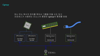 Cgroup
?? ?? ??? ??? ??? ??? ?? ?? ??
????? ???? ???? ??? cgroup? ??? ??
????
Core i7 memory
||||||||||||||||
CPU GROUP A
cpu.share
cpu.stat
CPU GROUP B
cpu.share
cpu.stat
Memory GROUP
C
memory.stat
Network GROUP
D
memory.stat
 