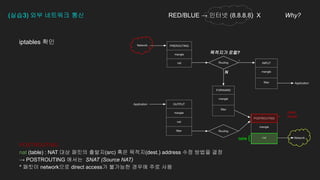 목적지가 로컬?
Y
N
table {
chain
(hook)
(실습3) 외부 네트워크 통신 RED/BLUE → 인터넷 (8.8.8.8) X Why?
POSTROUTING
nat (table) : NAT 대상 패킷의 출발지(src) 혹은 목적지(dest.) address 수정 방법을 결정
→ POSTROUTING 에서는 SNAT (Source NAT)
* 패킷이 network으로 direct access가 불가능한 경우에 주로 사용
iptables 확인
 