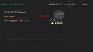(실습3) 외부 네트워크 통신 RED/BLUE → 인터넷 (8.8.8.8) X Why?
응답을 받을 때 (Response)
8.8.8.8 → RED
출발지(src) : 8.8.8.8 ~ 외부
목적지(dst.) : 11.11.11.2 ~ 외부
DENIED
이 아이들(8.8.8.8)
좀 통과시켜 줍쇼
멀리서 왔수다 ..
8.8.8.8은 FORWARD룰에 허용된 대역이 아니기 때문에 거부 당합니다
 