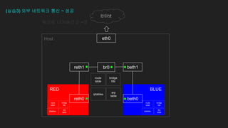 밖으로 나가버리고 ~오
eth0
reth0
Host
RED BLUE
beth0
beth1
인터넷
reth1
(실습3) 외부 네트워크 통신 ~ 성공
bridge
fdb
route
table
iptables
arp
table
bridge
fdb
arp
table
route
table
iptables
bridge
fdb
arp
table
route
table
iptables
br0
 