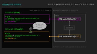 # ip a
111: eth0@if112: <BROADCAST,MULTICAST,UP,LOWER_UP ...
link/ether 02:42:ac:11:00:03 …
inet 172.17.0.2/16 ...
터미널 #1 (PINK)
(실습4) 도커 네트워크
# ip a
113: eth0@if114: <BROADCAST,MULTICAST,UP,LOWER_UP ...
link/ether 02:42:ac:11:00:02 …
inet 172.17.0.3/16 ...
터미널 #3 (ORANGE)
호스트의 ip 정보에 새로운 인터페이스가 추가되었네요
3편에서 다룬 veth pair를 떠올려 보세요
ip를 기억해 주세요
(ip는 각자 다를 수
있습니다)
112: veth28d0aef@if111
114: veth636a01f@if113
docker0
Host
veth peer 는 각각 PINK와 ORANGE의 eth0와 연결됩니다
 