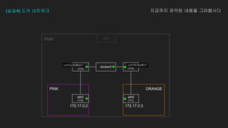 (실습4) 도커 네트워크 지금까지 파악된 내용을 그려봅시다
eth0
(113)
ORANGE
eth0
(111)
(114)
(112)
docker0
PINK
Host eth0
172.17.0.2 172.17.0.3
 