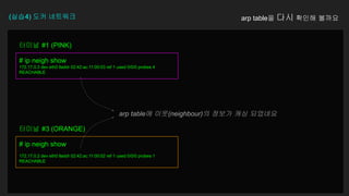(실습4) 도커 네트워크
# ip neigh show
172.17.0.3 dev eth0 lladdr 02:42:ac:11:00:03 ref 1 used 0/0/0 probes 4
REACHABLE
터미널 #1 (PINK)
# ip neigh show
172.17.0.2 dev eth0 lladdr 02:42:ac:11:00:02 ref 1 used 0/0/0 probes 1
REACHABLE
터미널 #3 (ORANGE)
arp table에 이웃(neighbour)의 정보가 캐싱 되었네요
arp table을 다시 확인해 볼까요
 