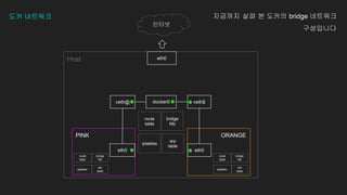 eth0
eth0
Host
PINK ORANGE
eth0
veth$
인터넷
veth@ docker0
도커 네트워크
bridge
fdb
bridge
fdb
arp
table
route
table
iptables
arp
table
route
table
iptables
bridge
fdb
arp
table
route
table
iptables
지금까지 살펴 본 도커의 bridge 네트워크
구성입니다
 