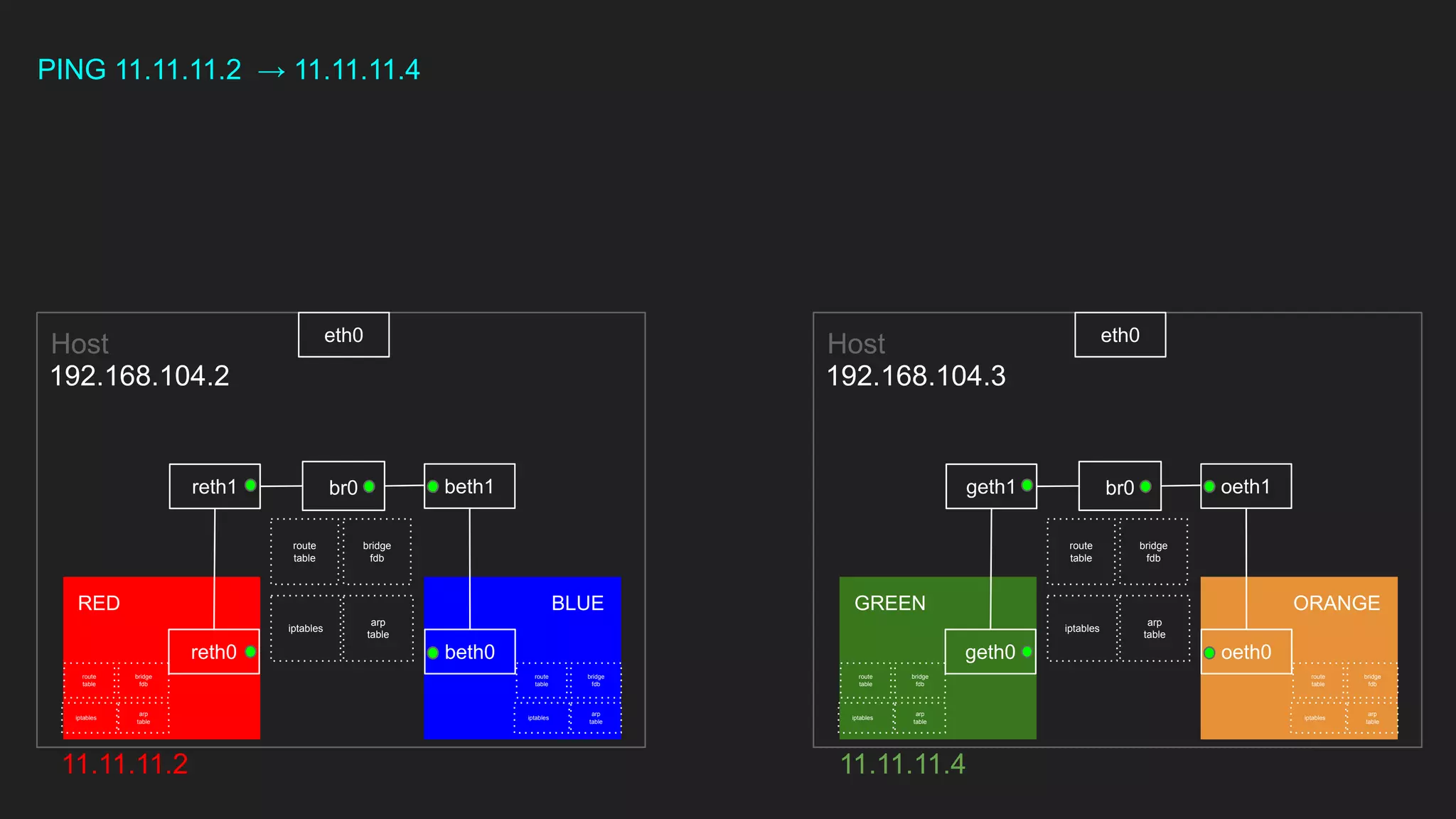PING 11.11.11.2 → 11.11.11.4
eth0
geth0
Host
GREEN ORANGE
oeth0
oeth1
geth1
bridge
fdb
route
table
iptables
arp
table
bridge
fdb
arp
table
route
table
iptables
bridge
fdb
arp
table
route
table
iptables
br0
11.11.11.4
192.168.104.3
11.11.11.2
192.168.104.2
eth0
reth0
Host
RED BLUE
beth0
beth1
reth1
bridge
fdb
route
table
iptables
arp
table
bridge
fdb
arp
table
route
table
iptables
bridge
fdb
arp
table
route
table
iptables
br0
 