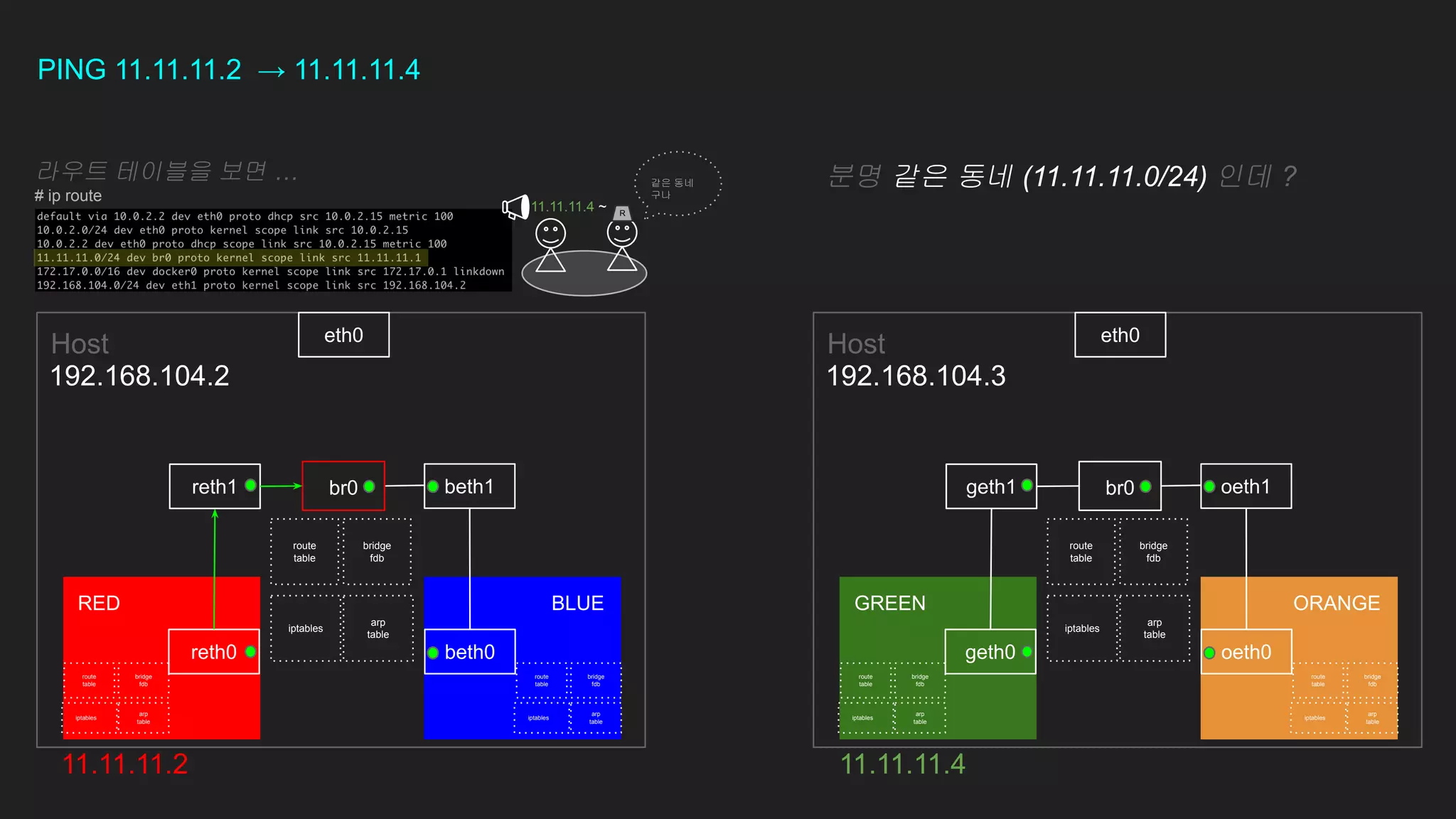 11.11.11.2
192.168.104.2
eth0
reth0
Host
RED BLUE
beth0
beth1
reth1
bridge
fdb
route
table
iptables
arp
table
bridge
fdb
arp
table
route
table
iptables
bridge
fdb
arp
table
route
table
iptables
br0
eth0
geth0
Host
GREEN ORANGE
oeth0
oeth1
geth1
bridge
fdb
route
table
iptables
arp
table
bridge
fdb
arp
table
route
table
iptables
bridge
fdb
arp
table
route
table
iptables
br0
11.11.11.4
192.168.104.3
PING 11.11.11.2 → 11.11.11.4
R
같은 동네
구나
11.11.11.4 ~
분명 같은 동네 (11.11.11.0/24) 인데 ?
라우트 테이블을 보면 …
# ip route
 