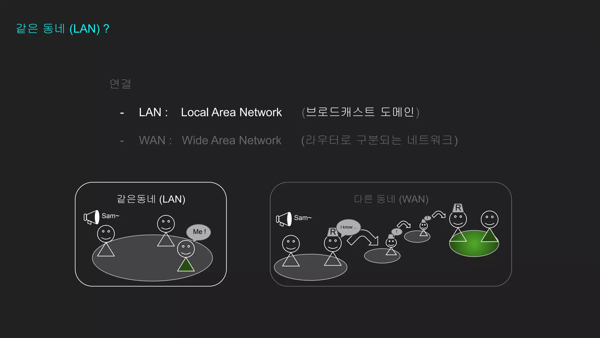 같은동네 (LAN)
같은 동네 (LAN) ?
연결
- LAN : Local Area Network (브로드캐스트 도메인)
- WAN : Wide Area Network (라우터로 구분되는 네트워크)
Sam~
Me !
다른 동네 (WAN)
R
Sam~
I know ...
!
!
R
 