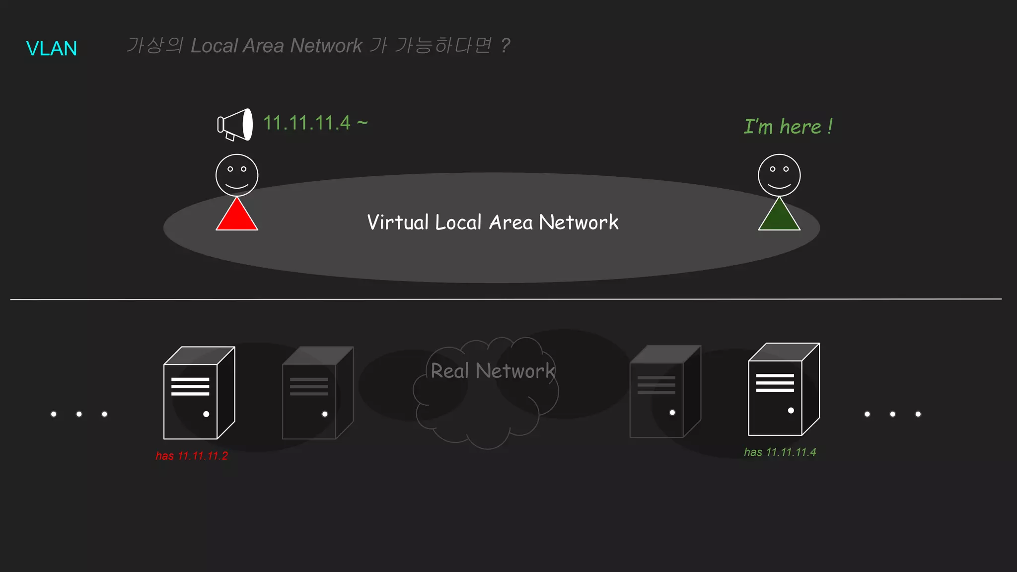VLAN
Virtual Local Area Network
Real Network
has 11.11.11.2 has 11.11.11.4
11.11.11.4 ~ I’m here !
가상의 Local Area Network 가 가능하다면 ?
 