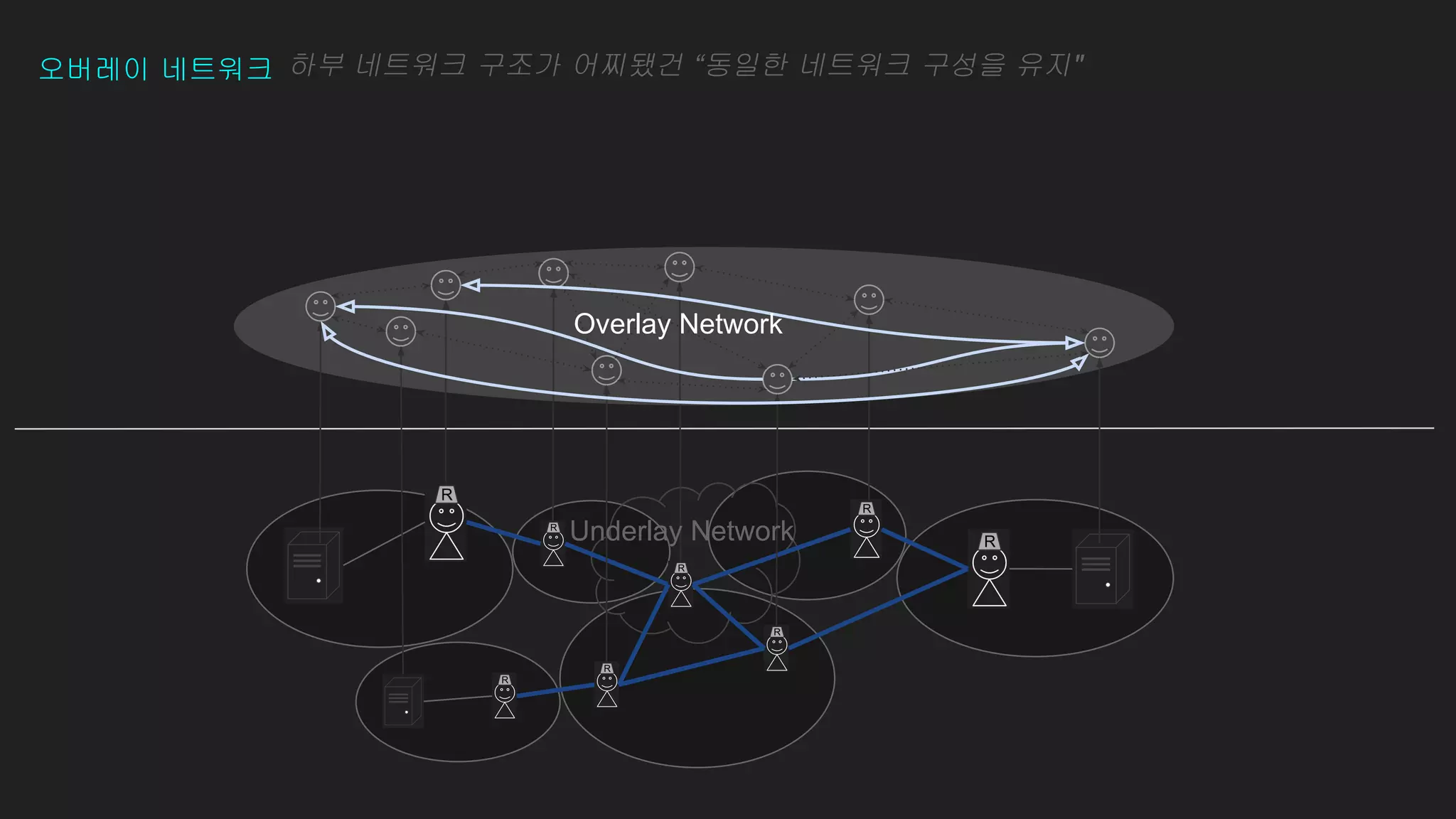 오버레이 네트워크
Underlay Network
하부 네트워크 구조가 어찌됐건 “동일한 네트워크 구성을 유지"
Overlay Network
 