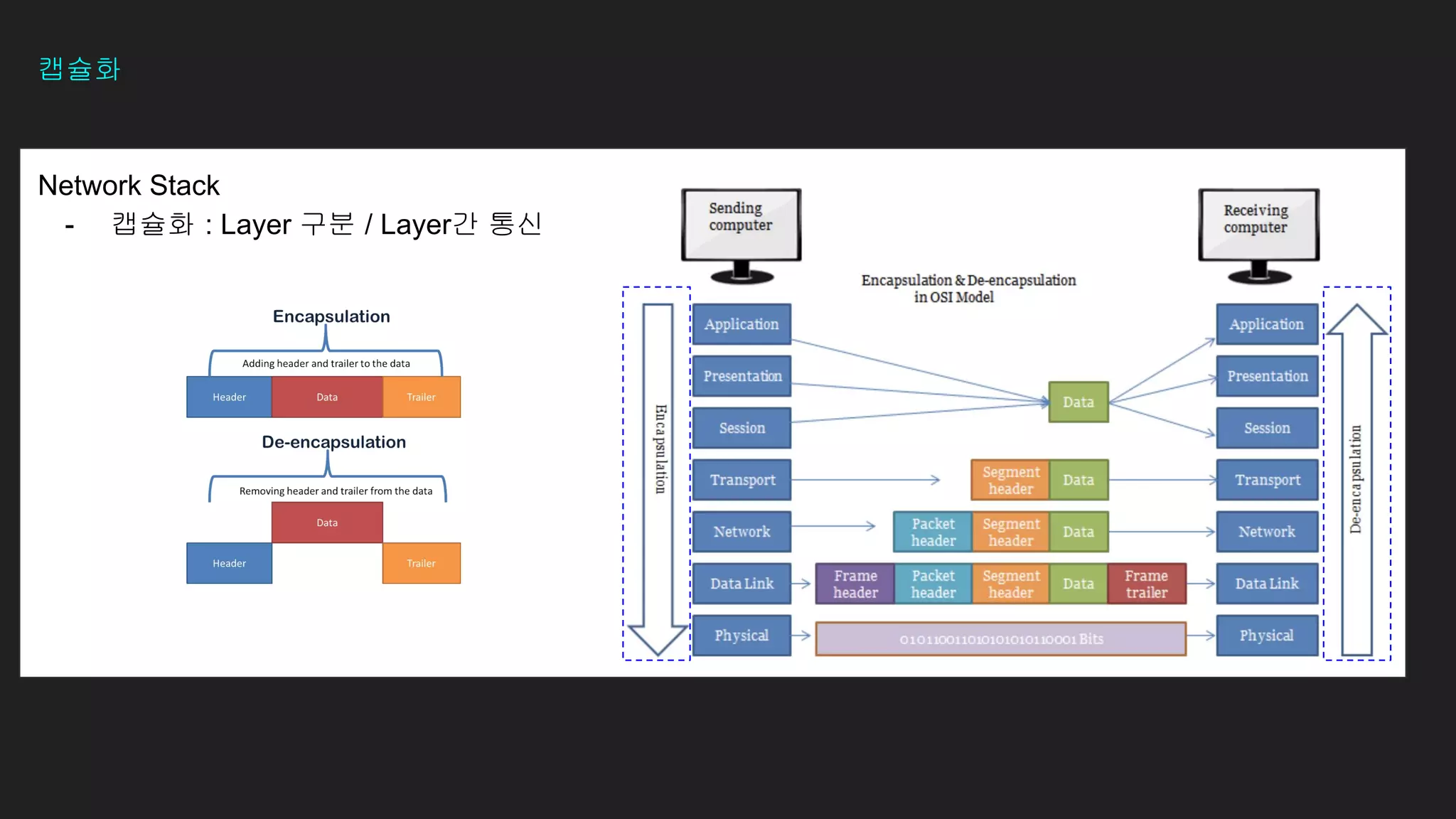 Network Stack
- 캡슐화 : Layer 구분 / Layer간 통신
캡슐화
 